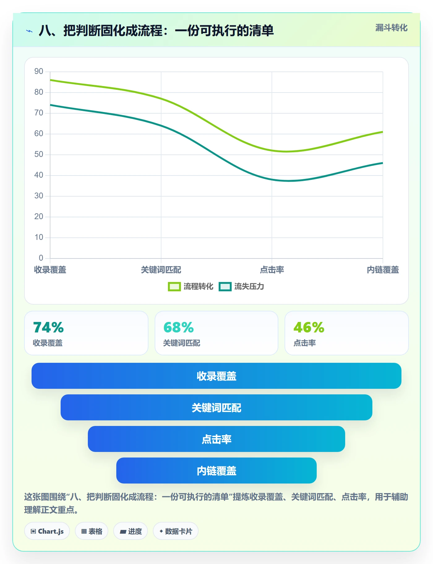 八、把判断固化成流程：一份可执行的清单