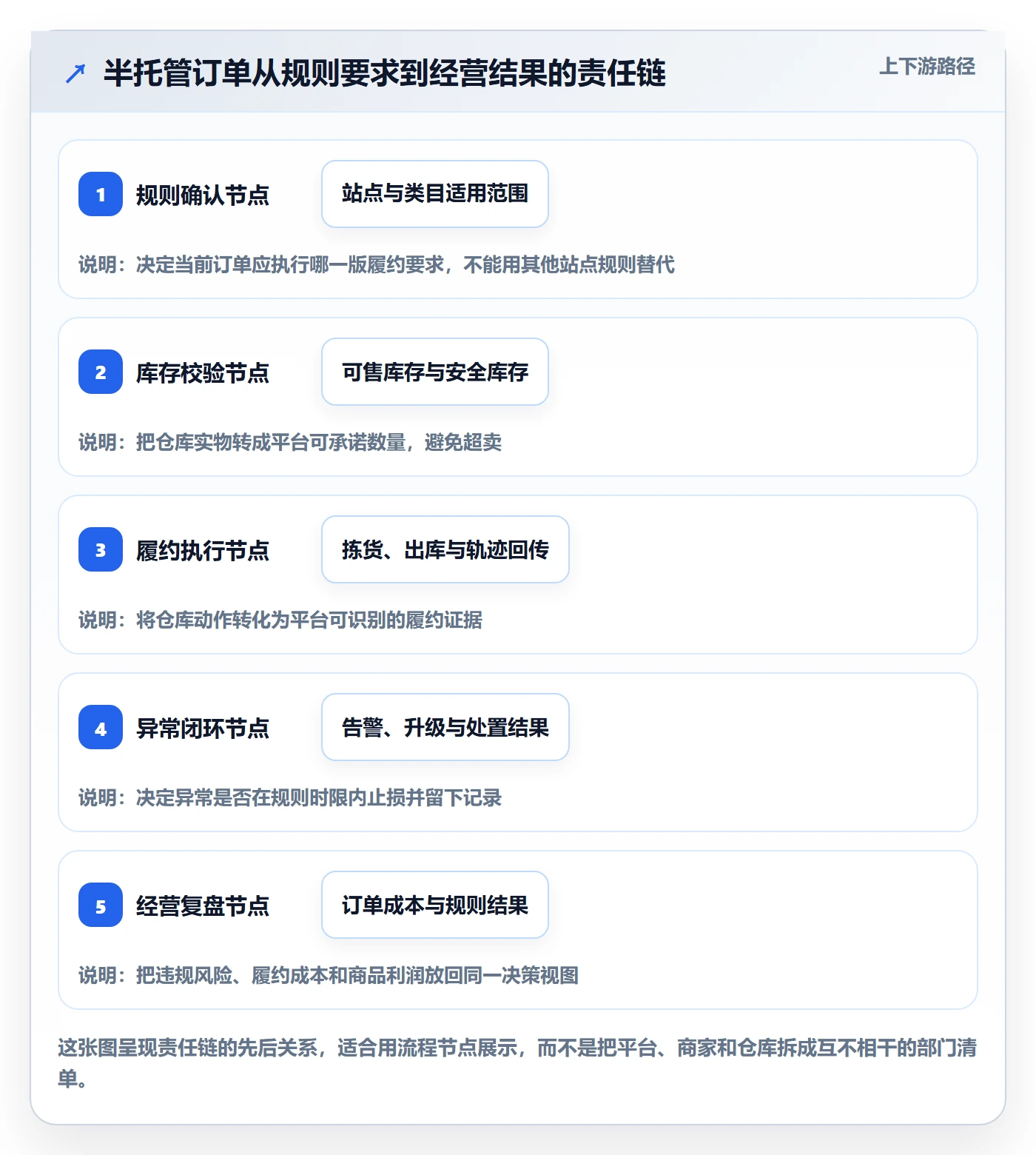 temu改造重点：从半托管模式推进平台规则