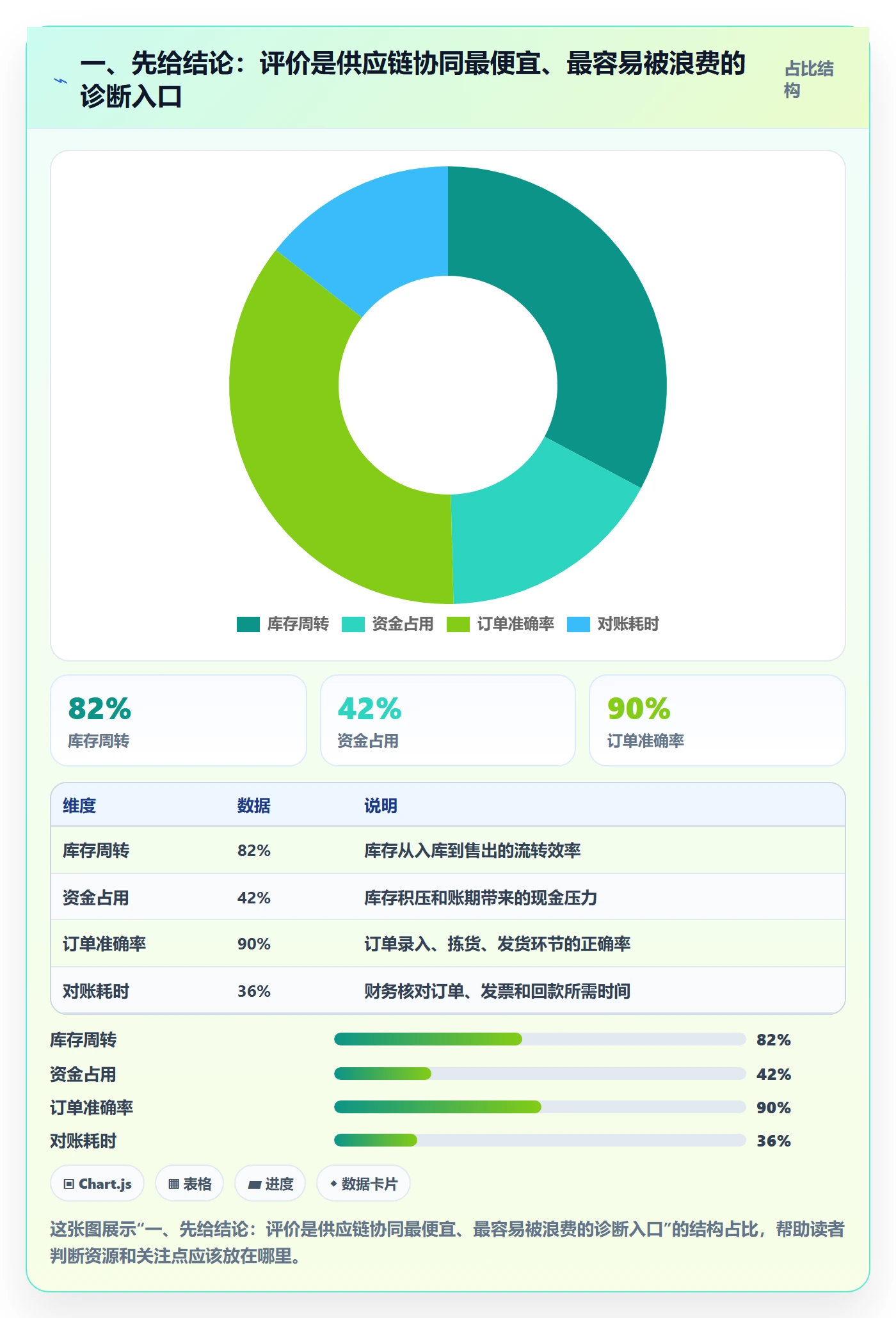 一、先给结论：评价是供应链协同最便宜、最容易被浪费的诊断入口