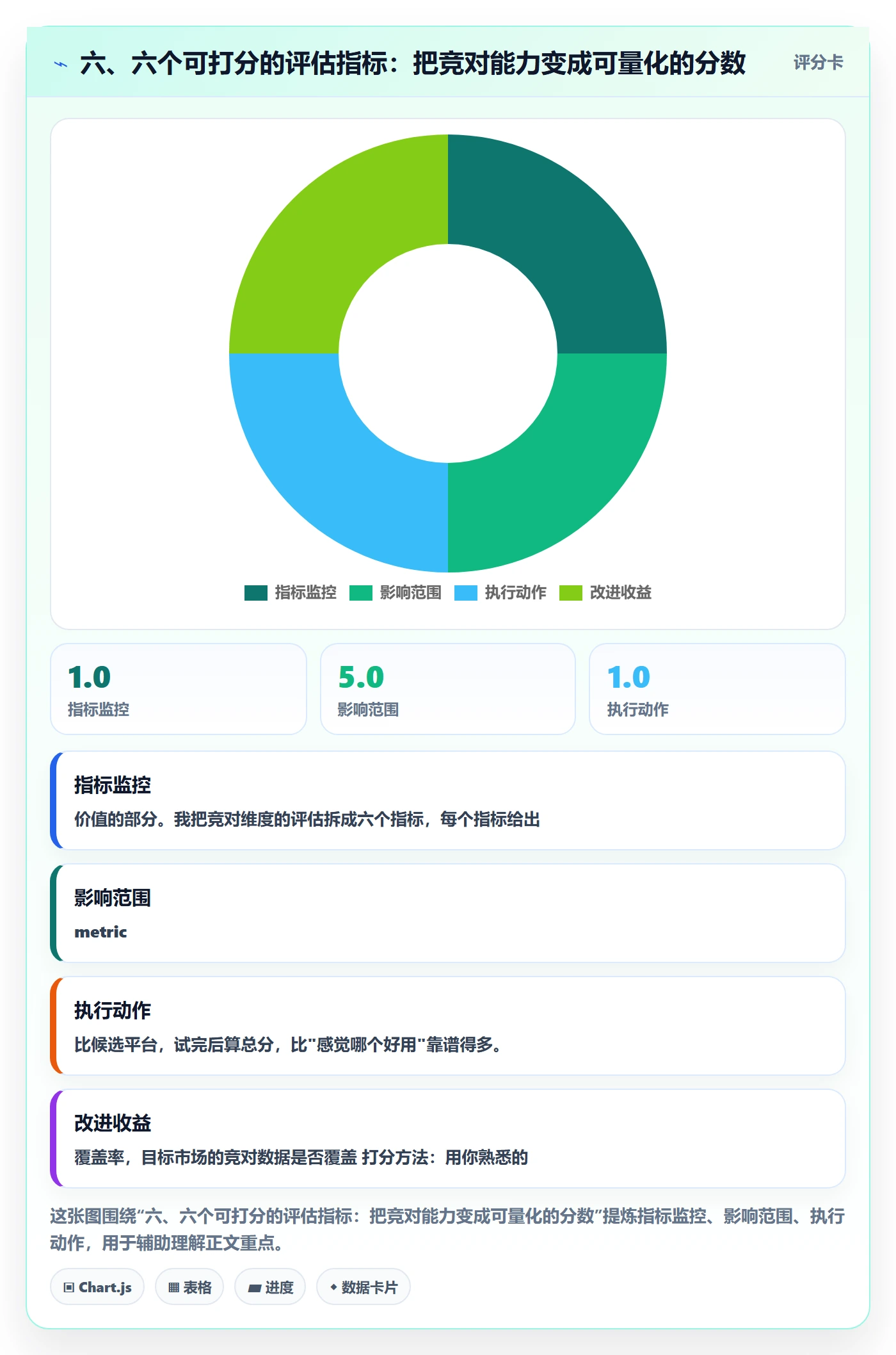 六、六个可打分的评估指标：把竞对能力变成可量化的分数