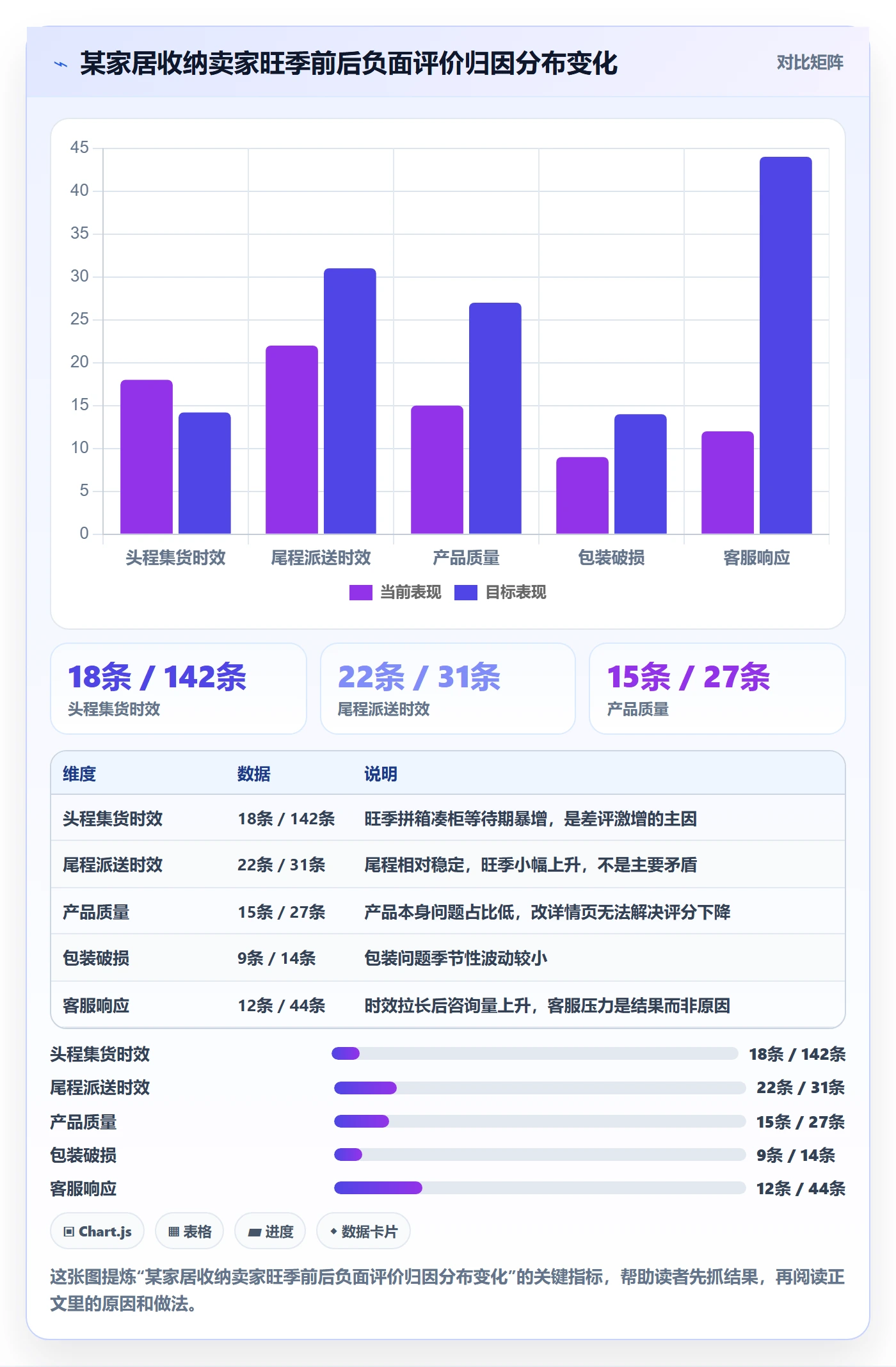 商品分析方案设计：用户评价场景的跨境物流怎么做