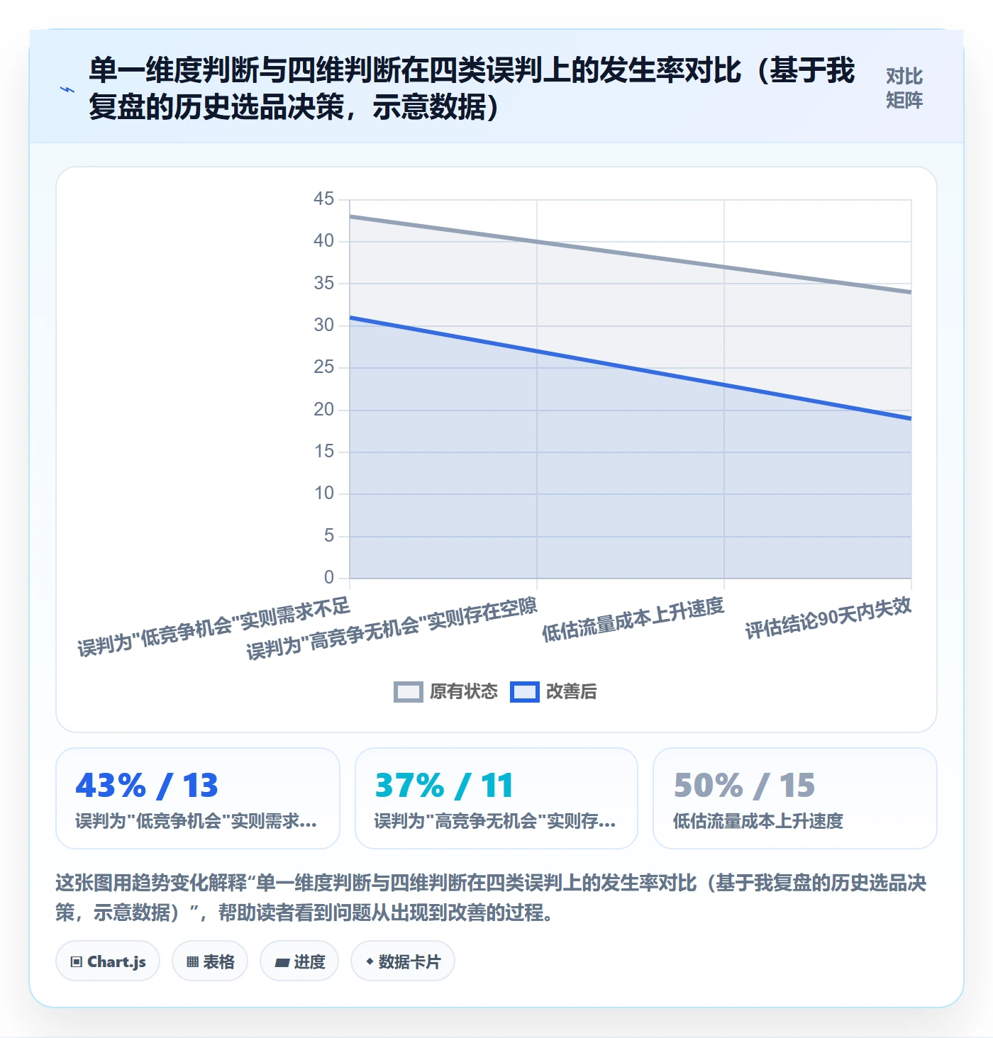 商品分析进阶课：围绕竞争强度完善选型方法
