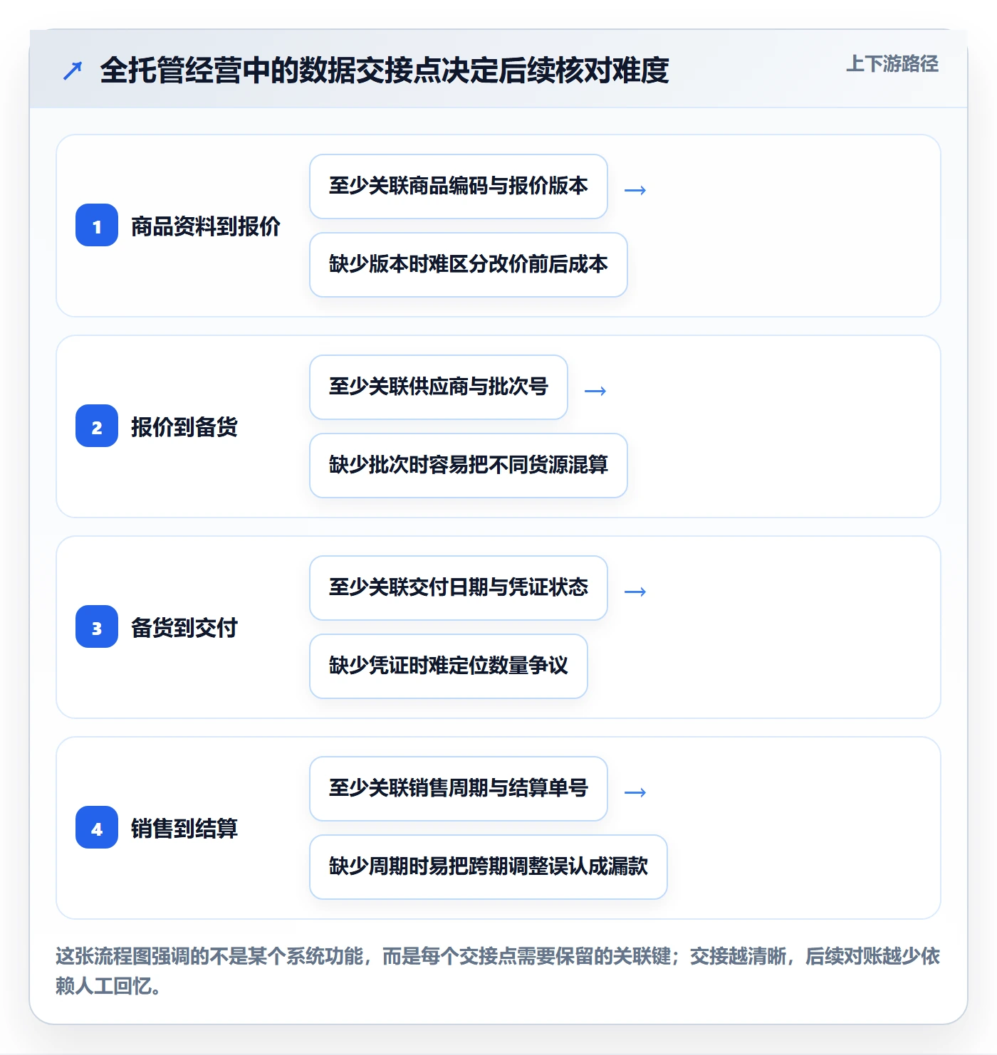 temu建设路线：从全托管模式到回款管理分几步