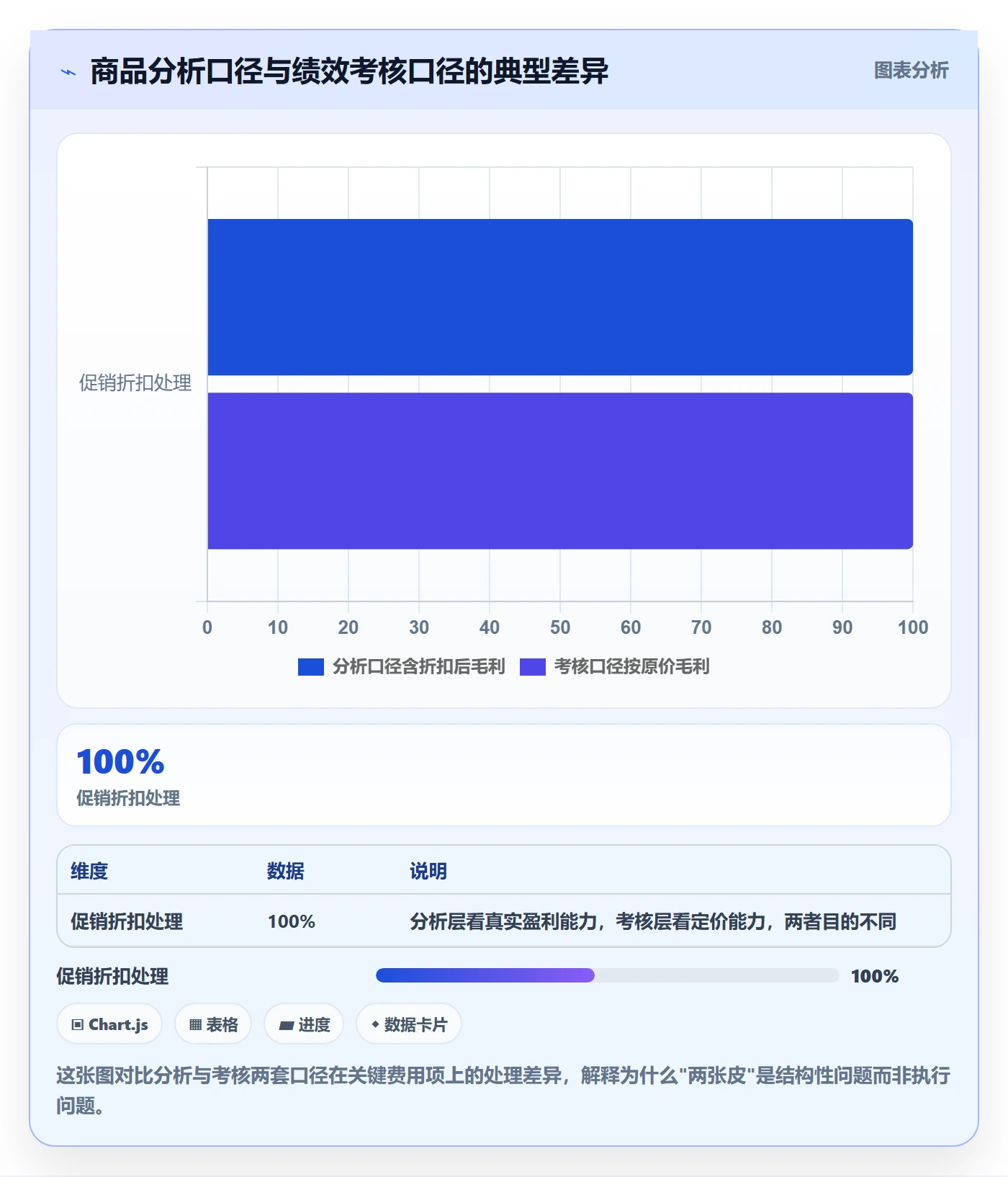 商品分析使用技巧：利润空间对应的绩效考核方法