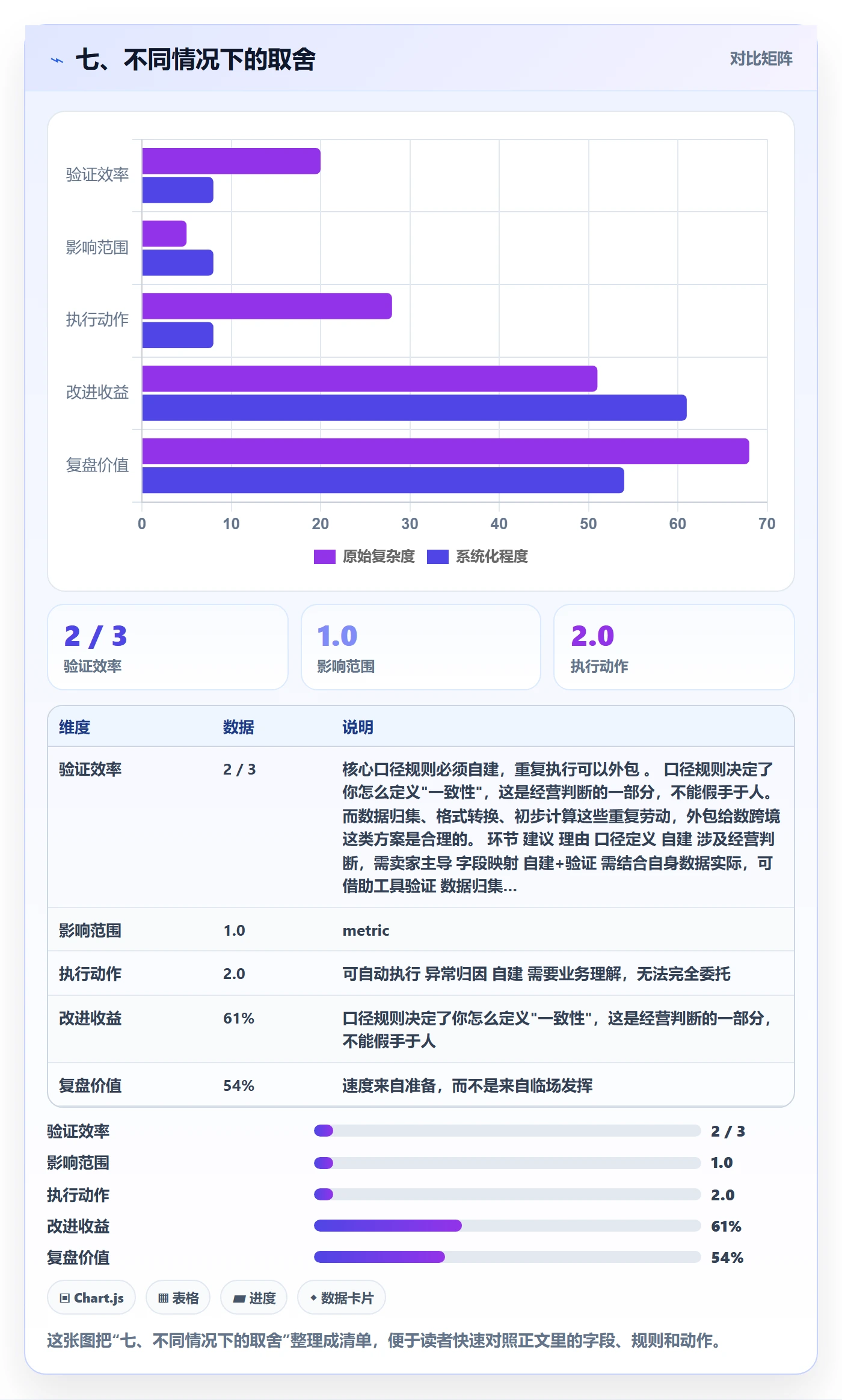 七、不同情况下的取舍