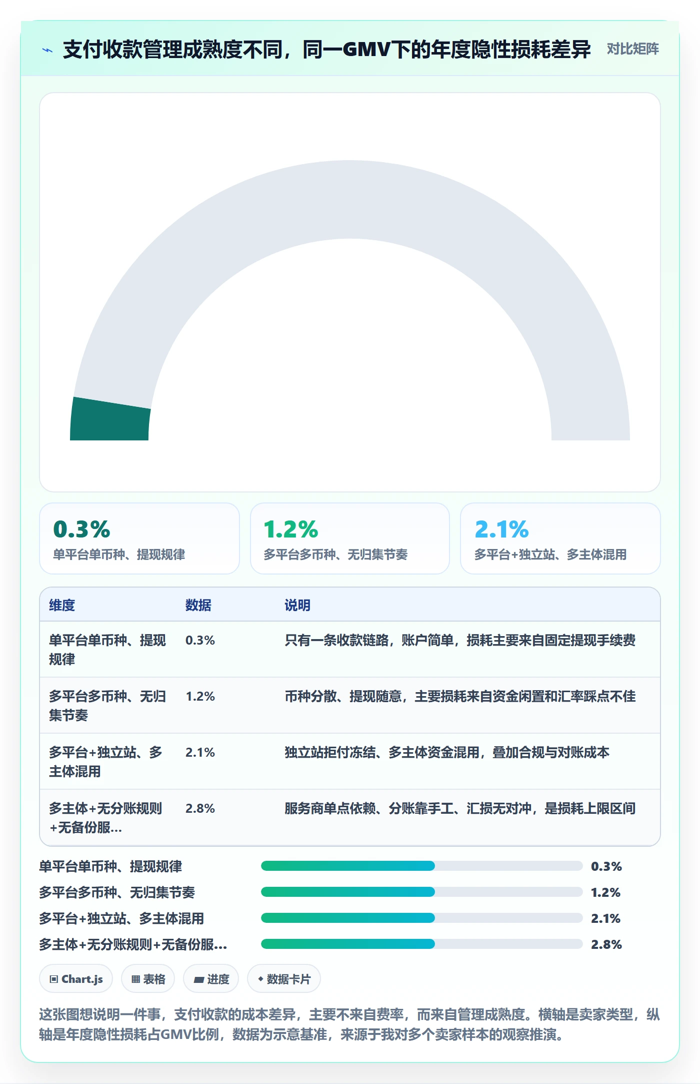 跨境电商一站式服务实用方法：围绕支付收款建立进阶玩法
