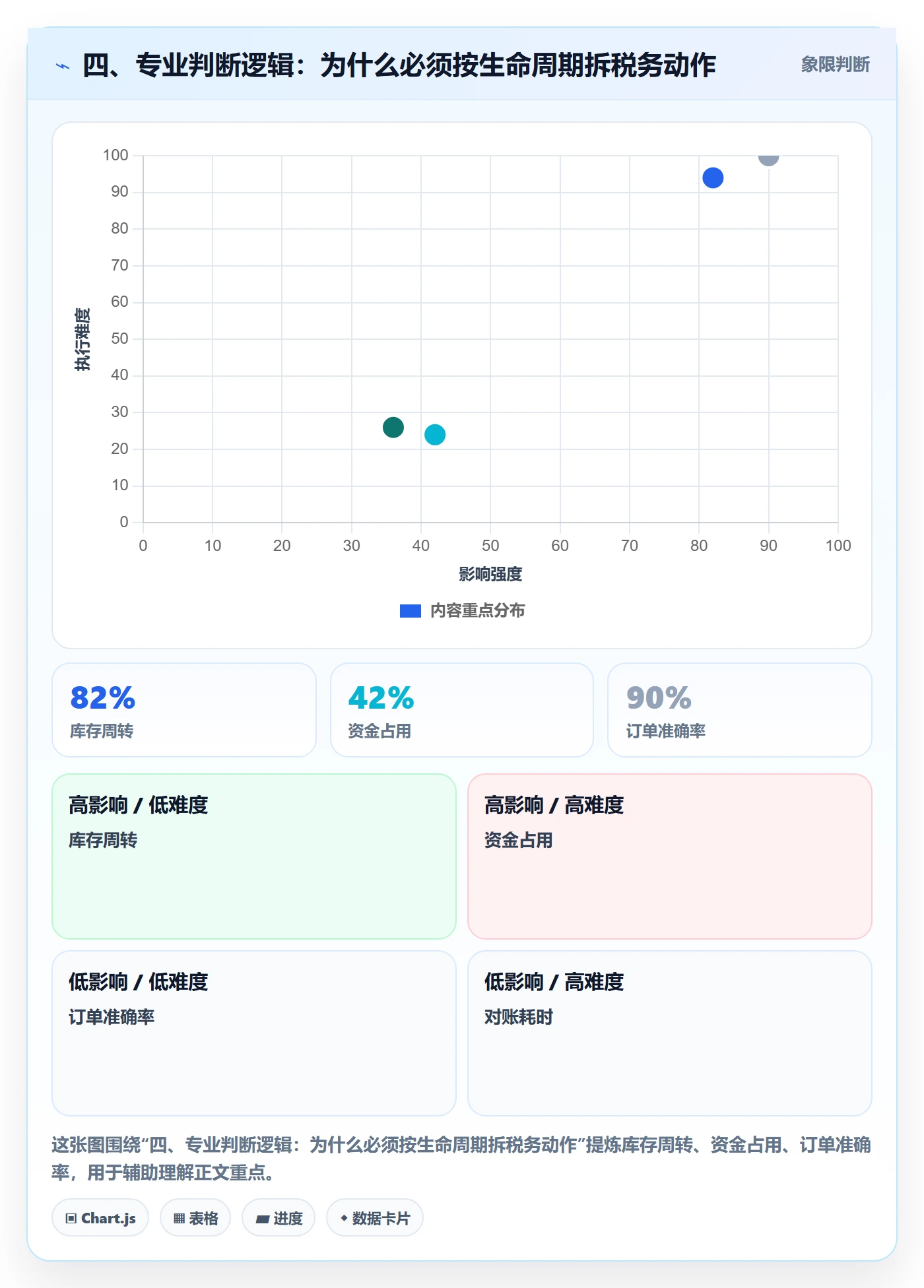四、专业判断逻辑：为什么必须按生命周期拆税务动作