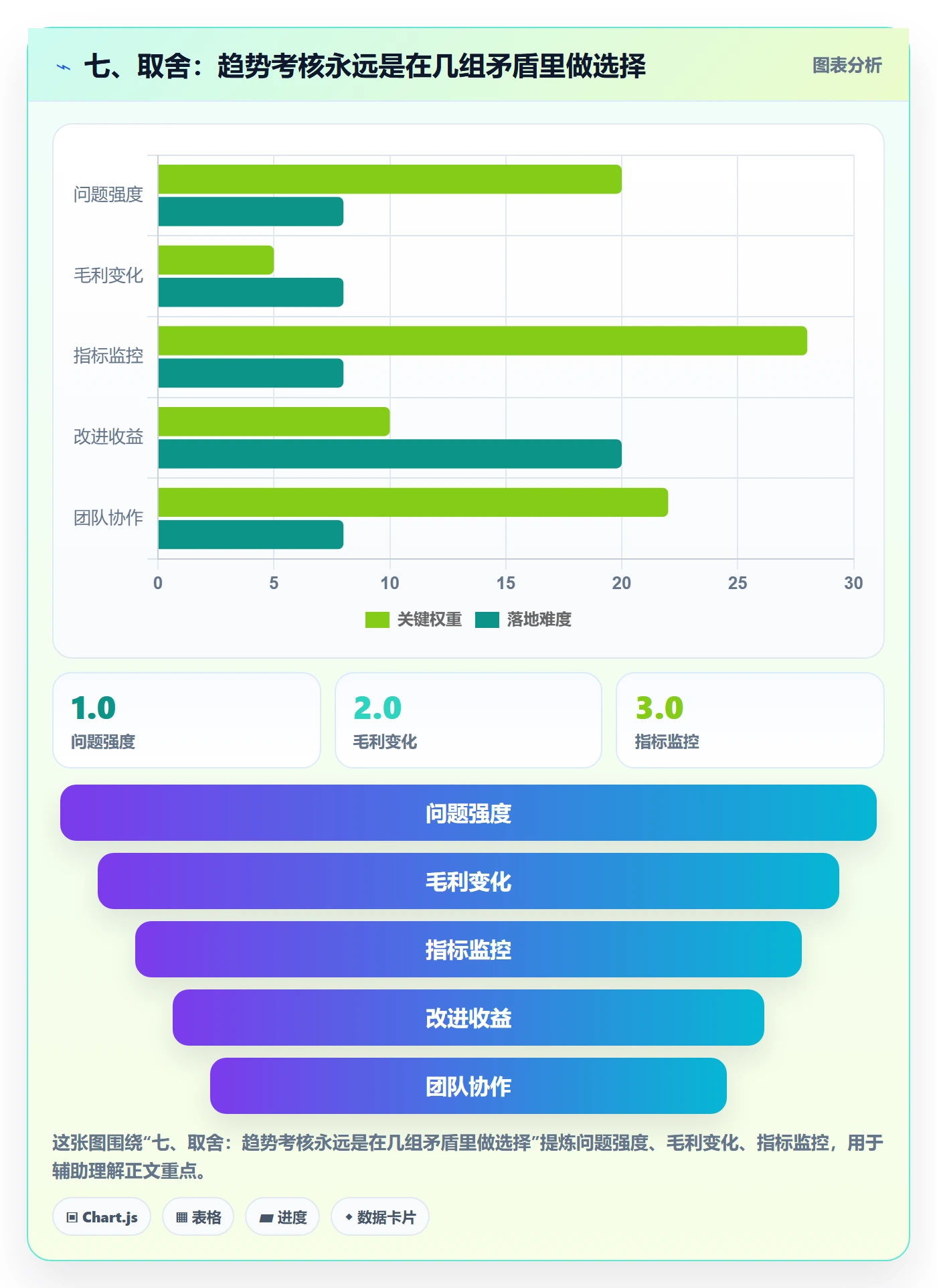 七、取舍：趋势考核永远是在几组矛盾里做选择