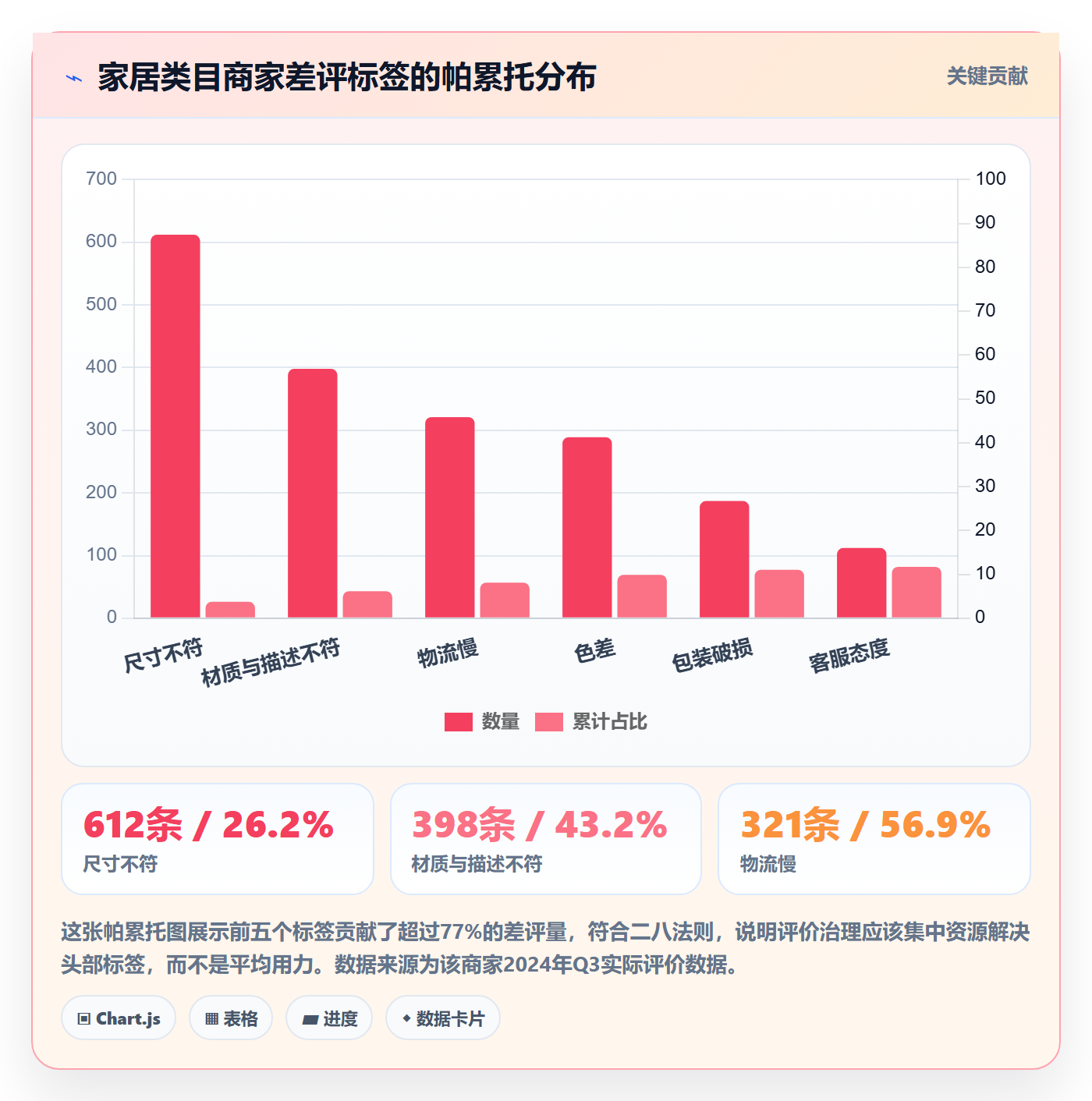 商品分析运营框架：把用户评价纳入成本控制