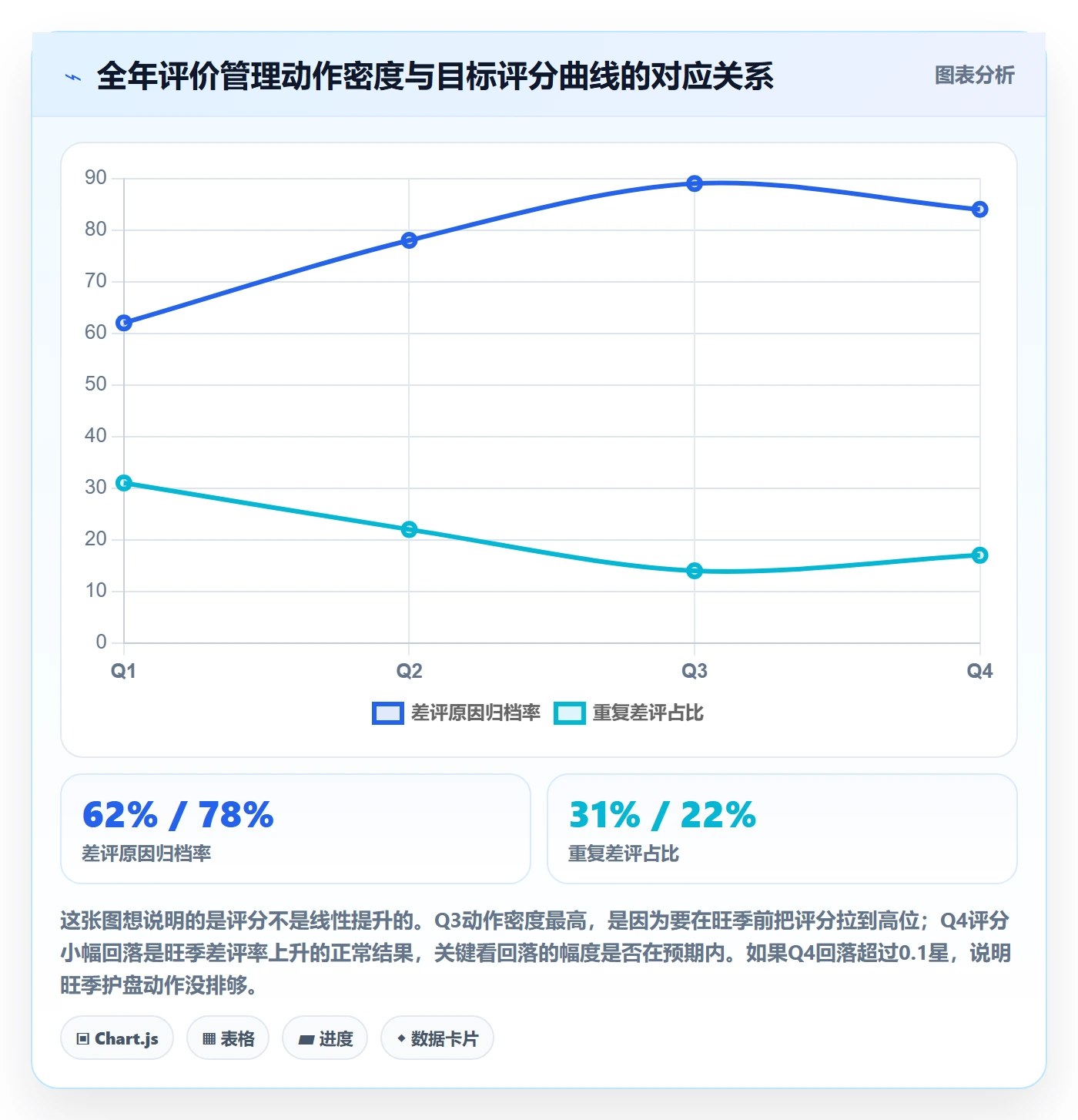 亚马逊软件工作指南:用年度规划解决评价管理问题