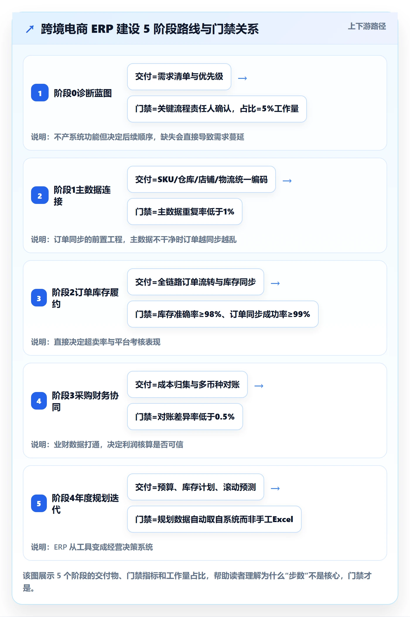 erp跨境电商建设路线：从订单同步到年度规划分几步