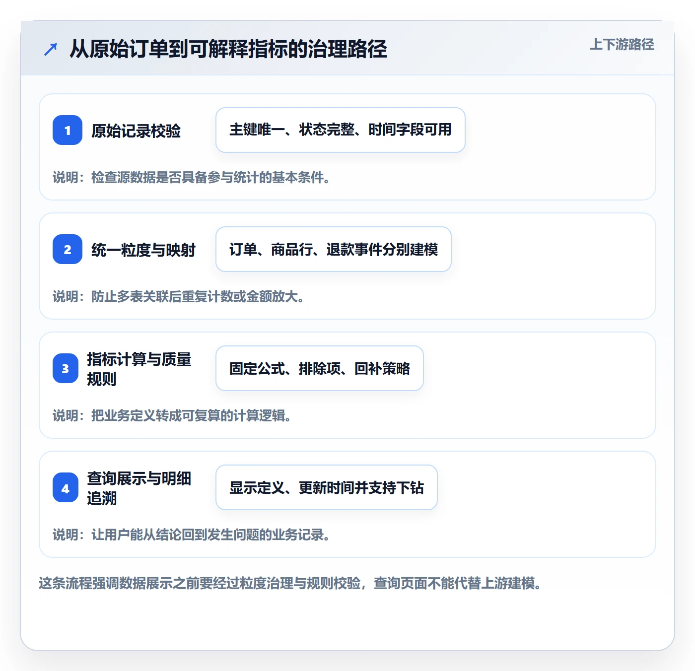 电商数据查询网站应用思路：围绕数据口径拆解指标体系