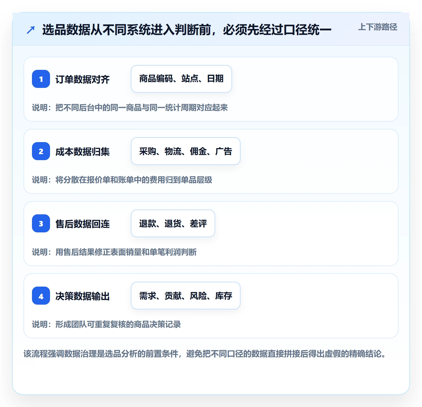 跨境电商数据方法：用选品策略支撑中小商家判断