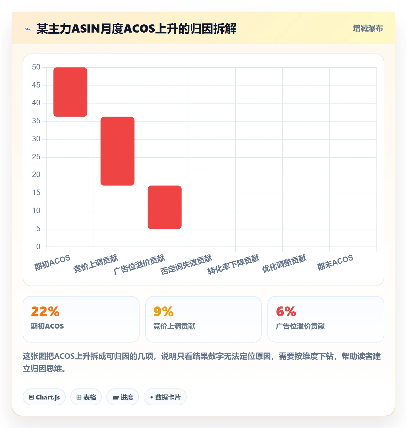 亚马逊软件落地清单：广告管理相关的问题清单事项