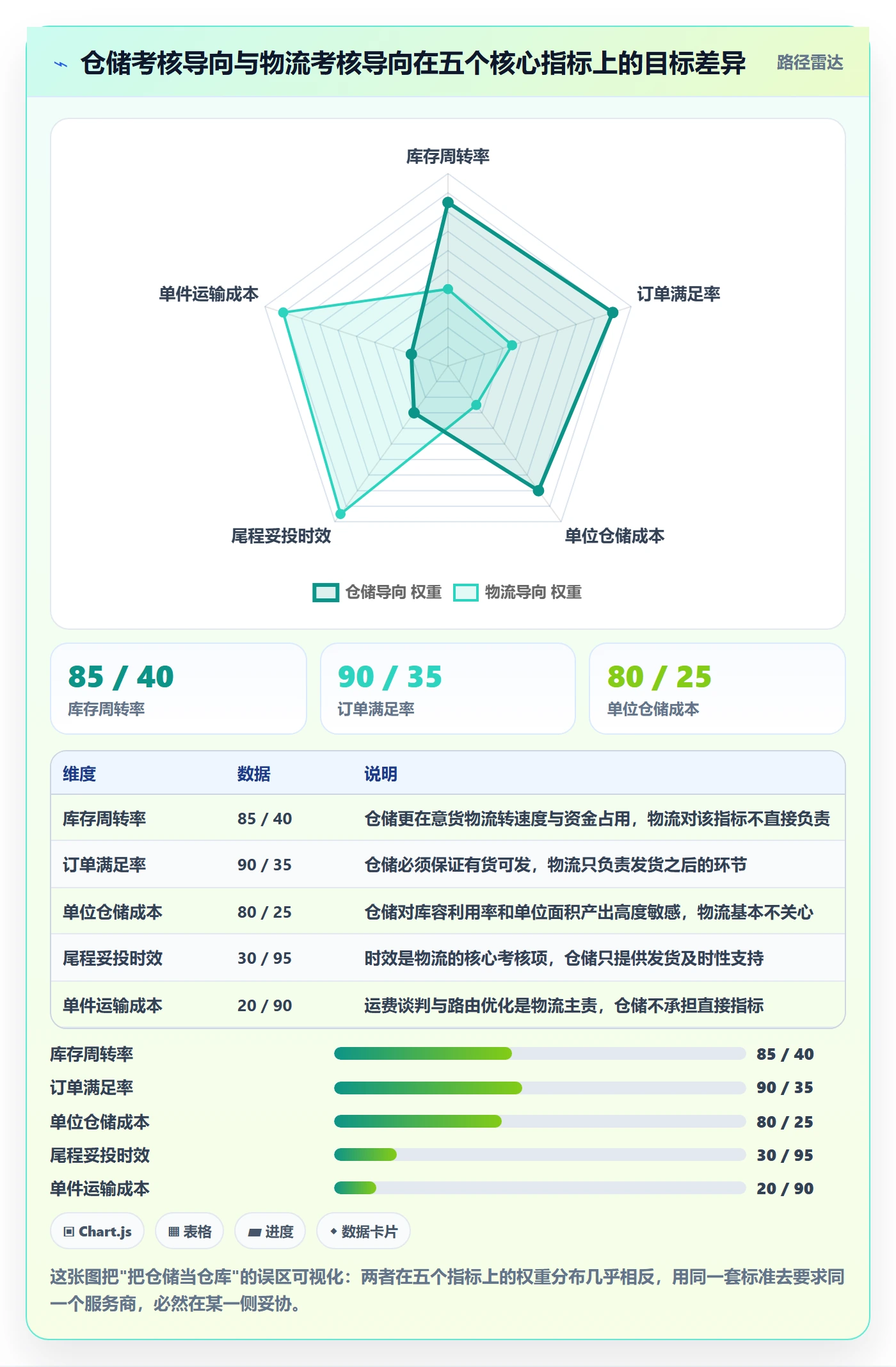 跨境电商一站式服务应用思路：围绕仓储物流拆解常见误区
