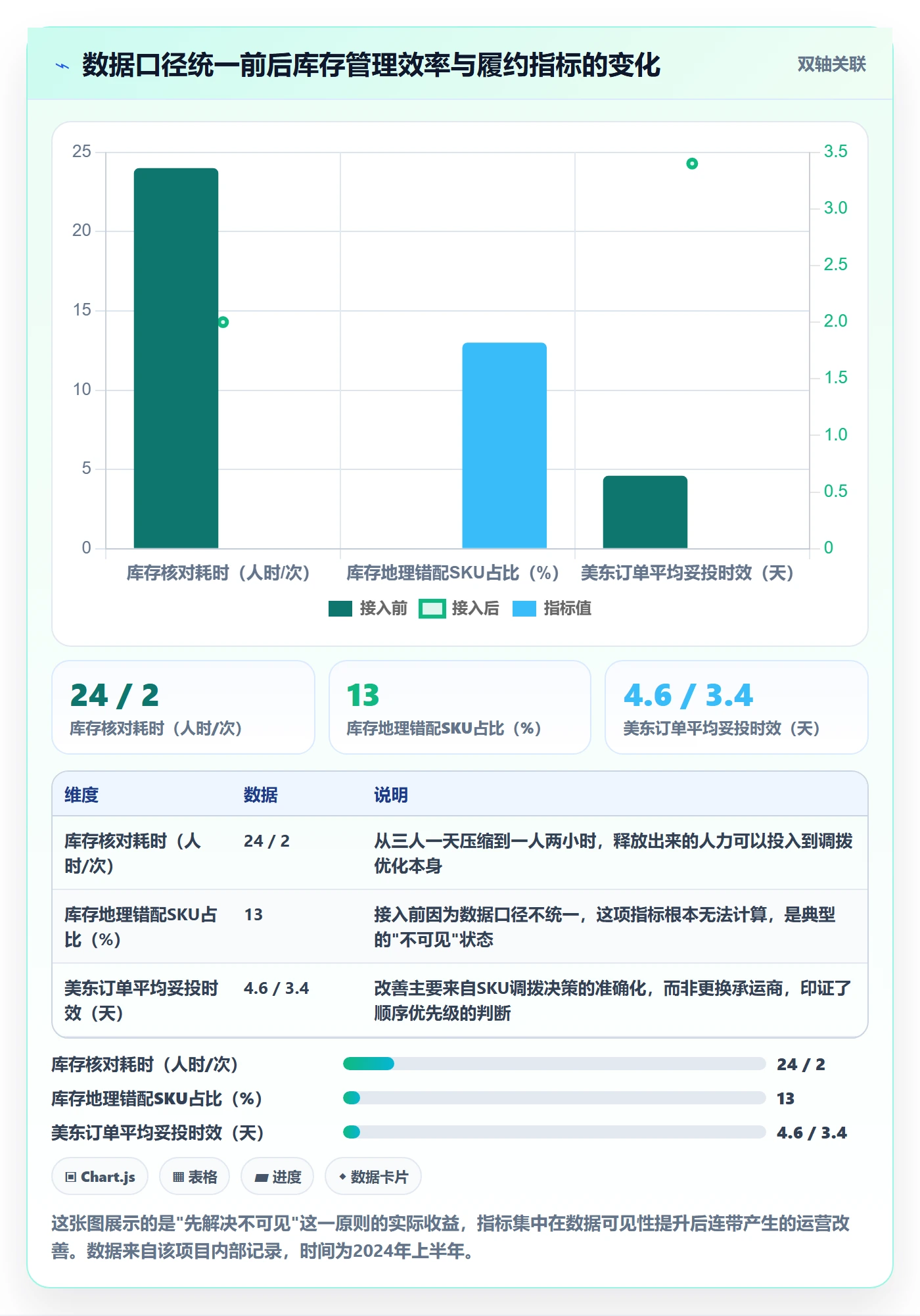 跨境电商一站式服务改造重点：从仓储物流推进常见误区