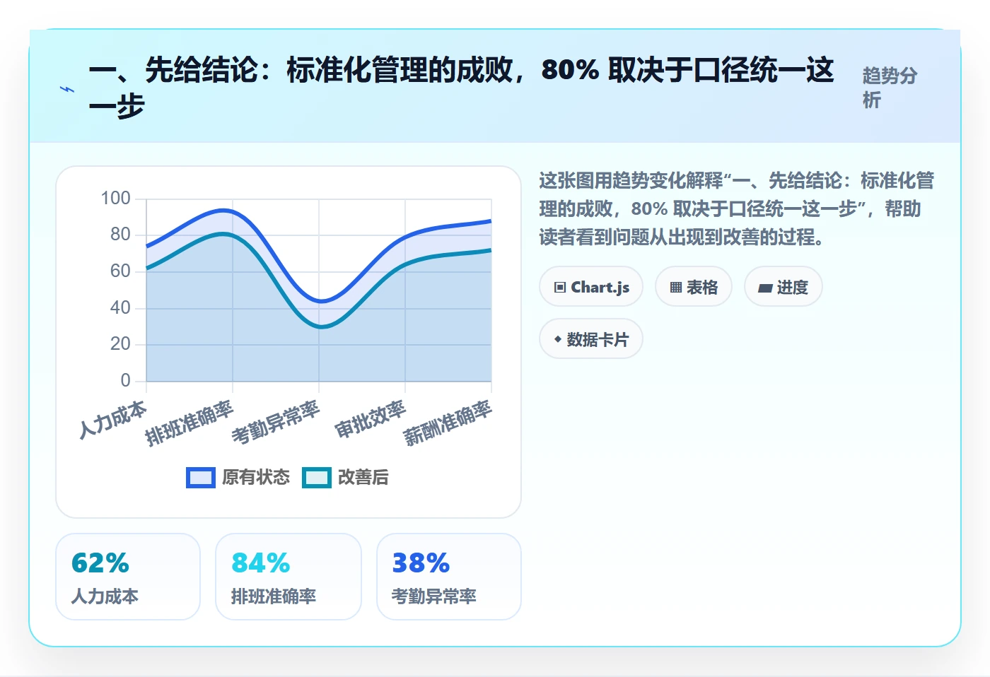 一、先给结论：标准化管理的成败，80% 取决于口径统一这一步