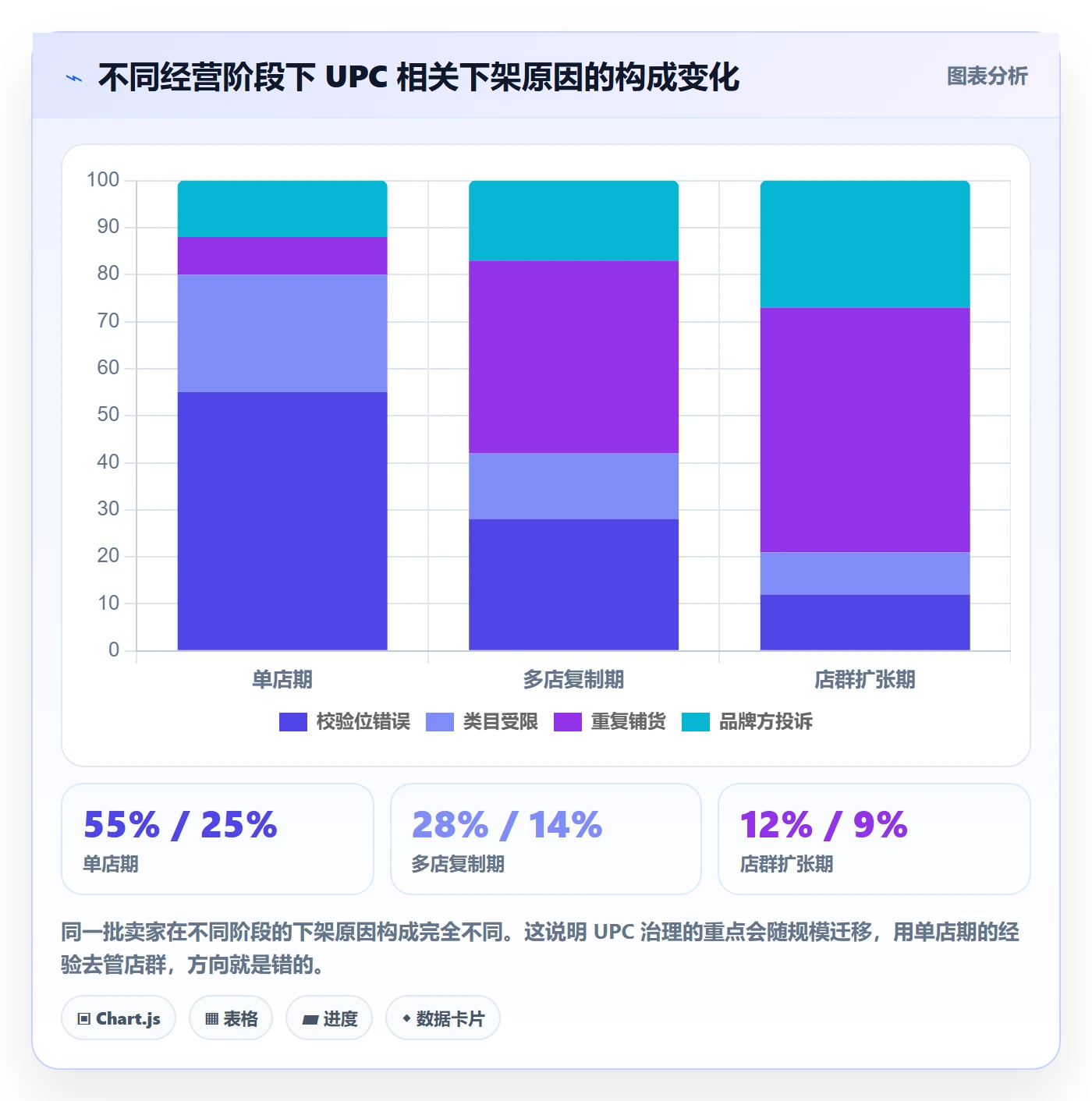UPC码建设路线：从编码规范到店群管理分几步