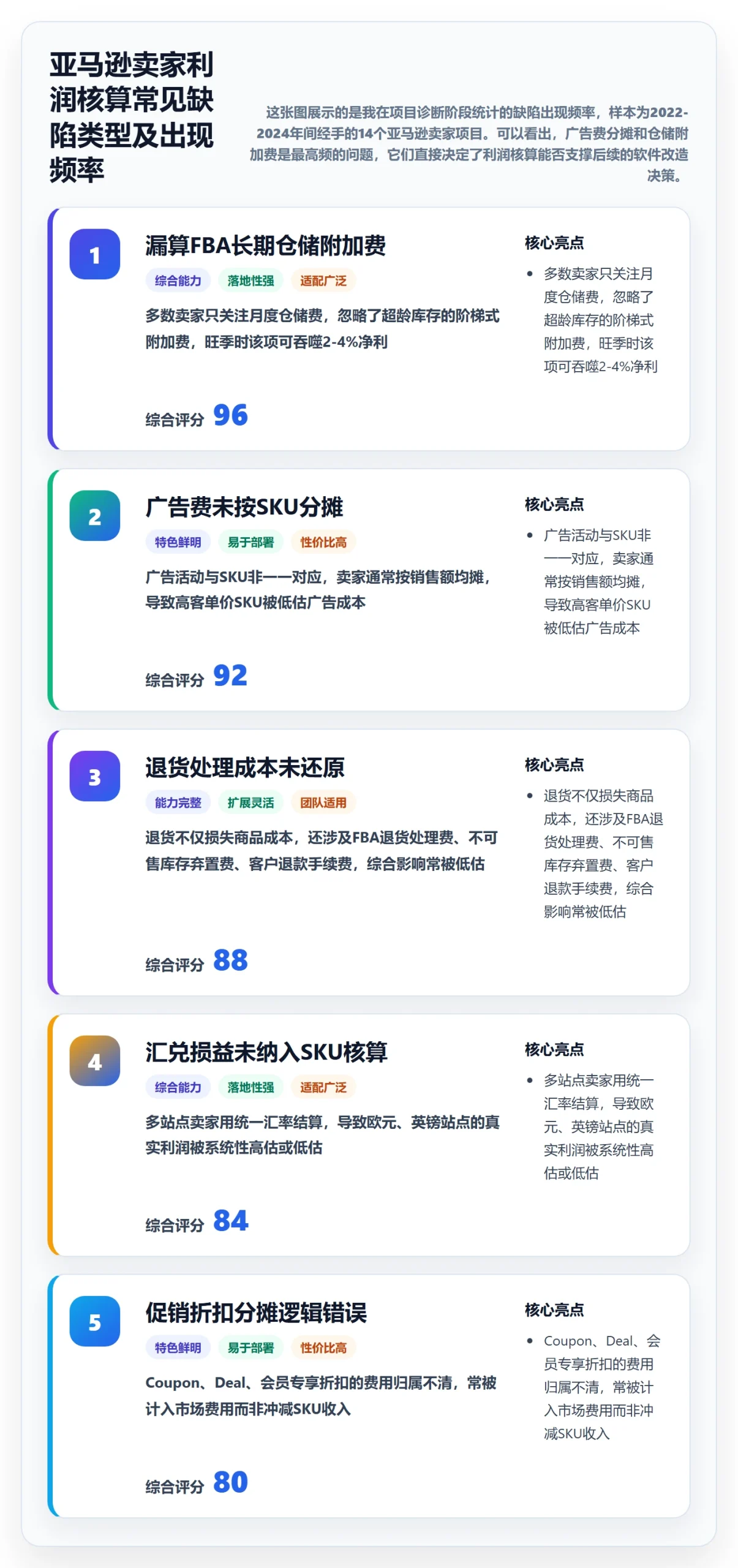 亚马逊软件改造重点：从利润核算推进案例拆解