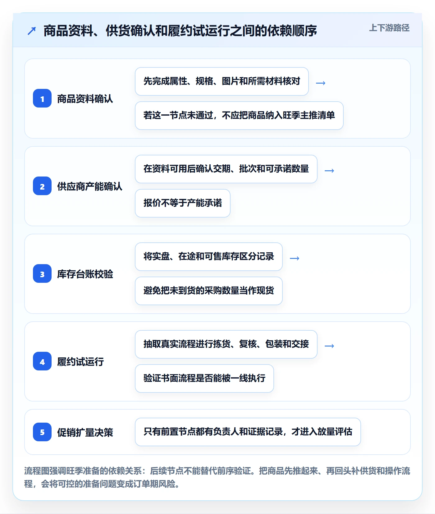 temu操作手册：平台入驻对应的旺季准备步骤