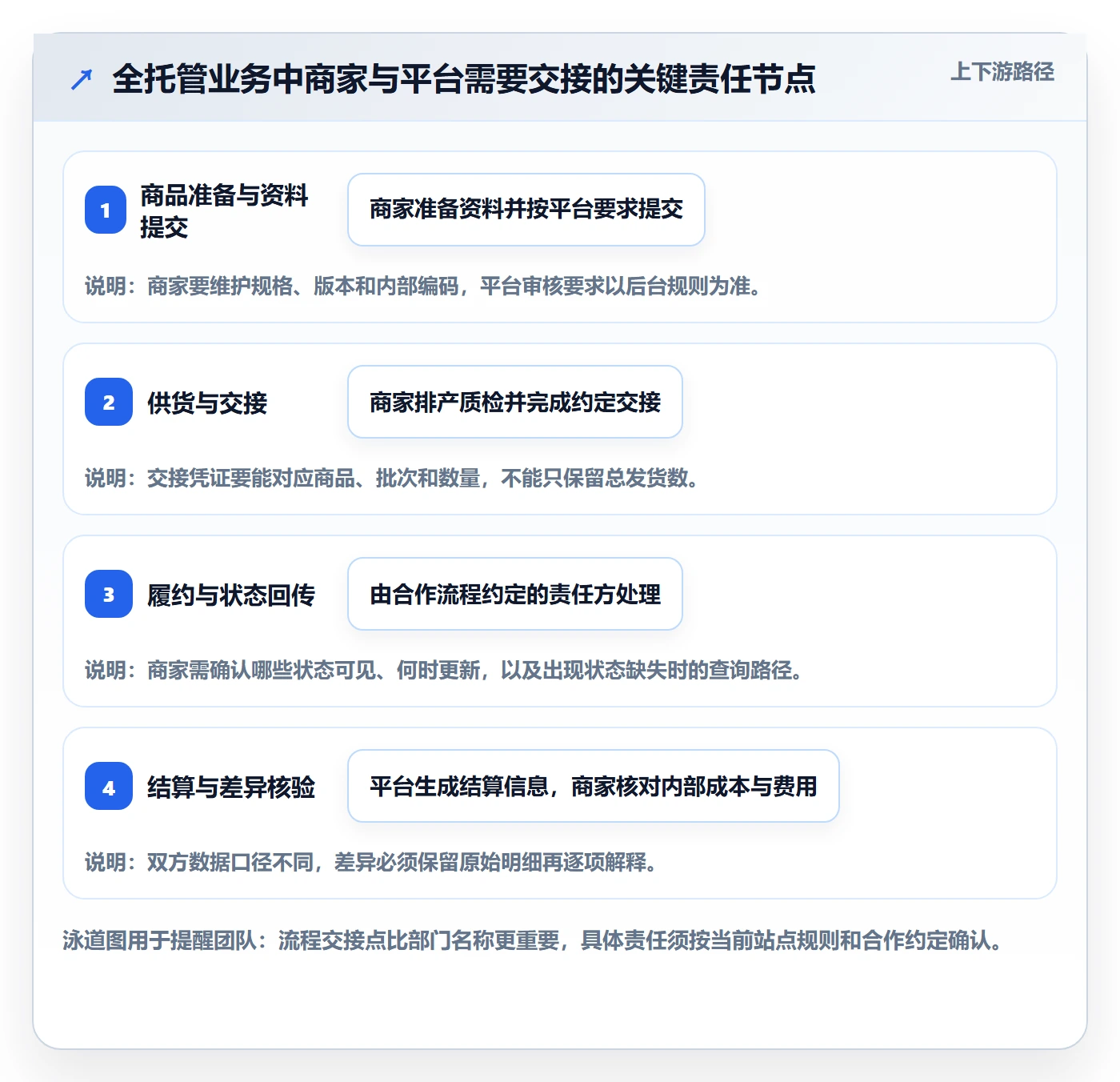 temu怎么管？以全托管模式为核心的自动化方案方案