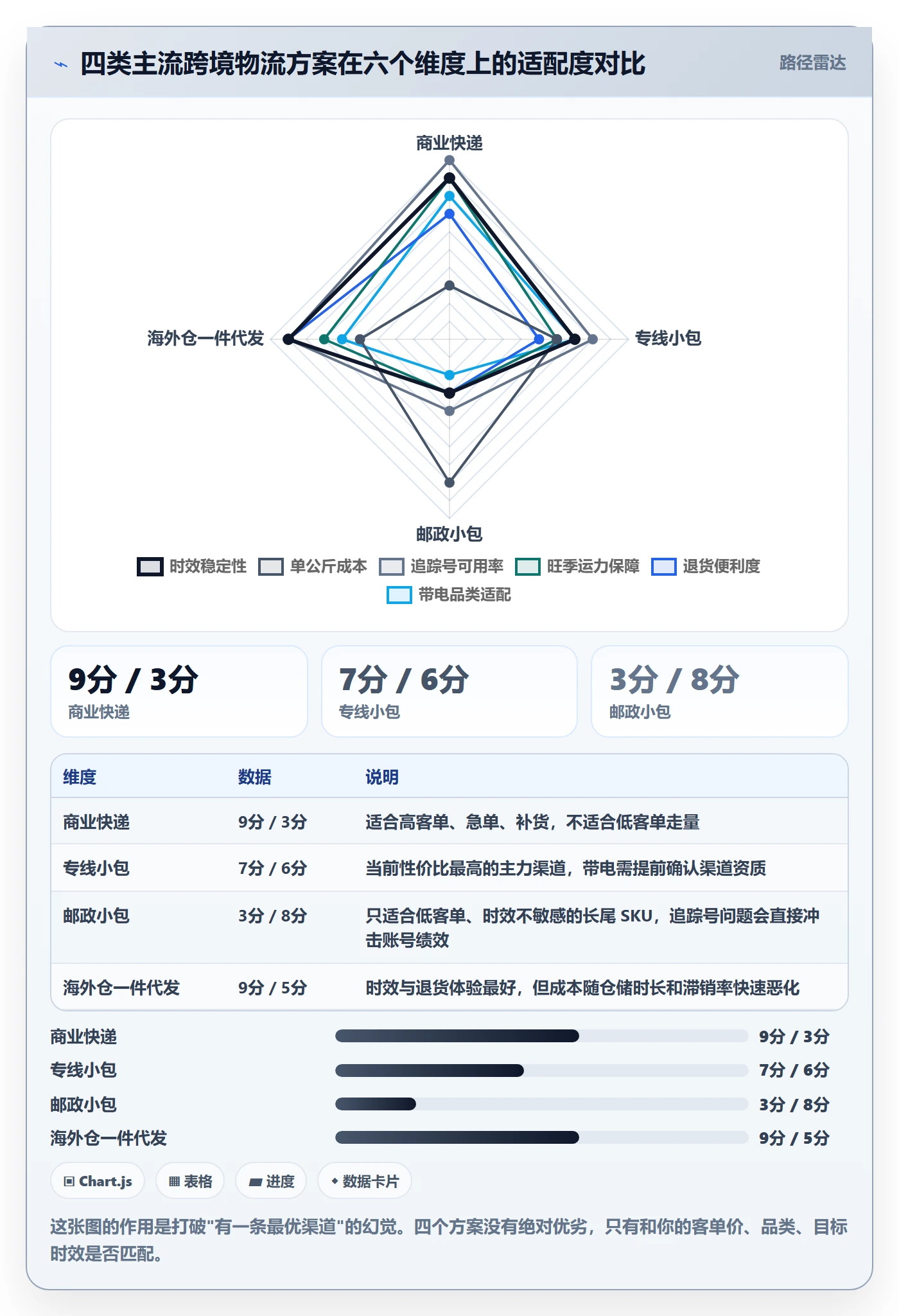 跨境电商运营基础课：流量获取相关的跨境物流一次讲透