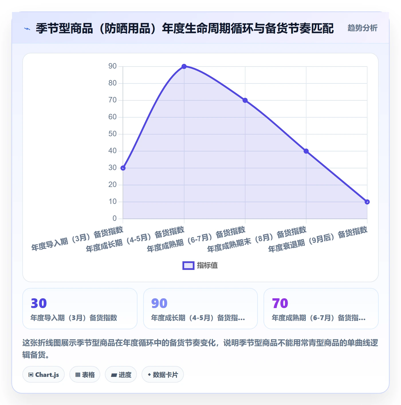 商品分析业务拆解：生命周期为什么影响旺季准备