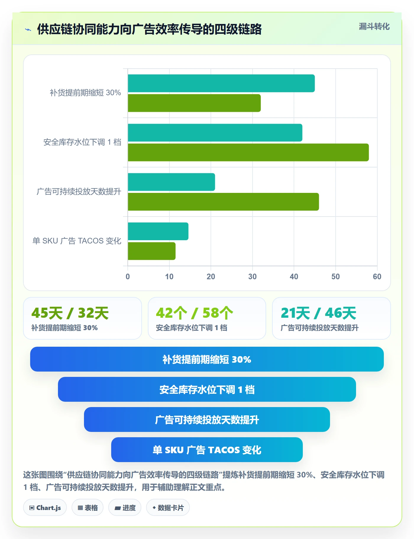 跨境电商运营升级方案：用供应链协同改善广告投放