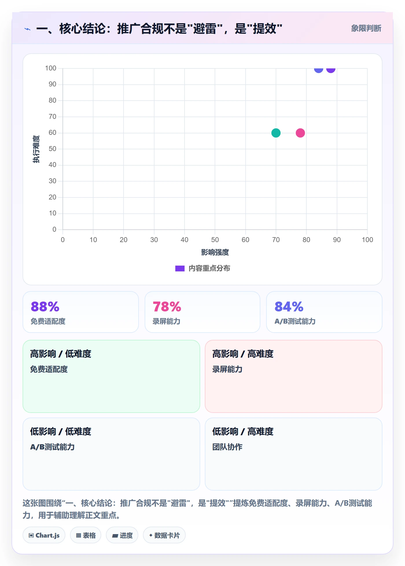 一、核心结论：推广合规不是"避雷"，是"提效"