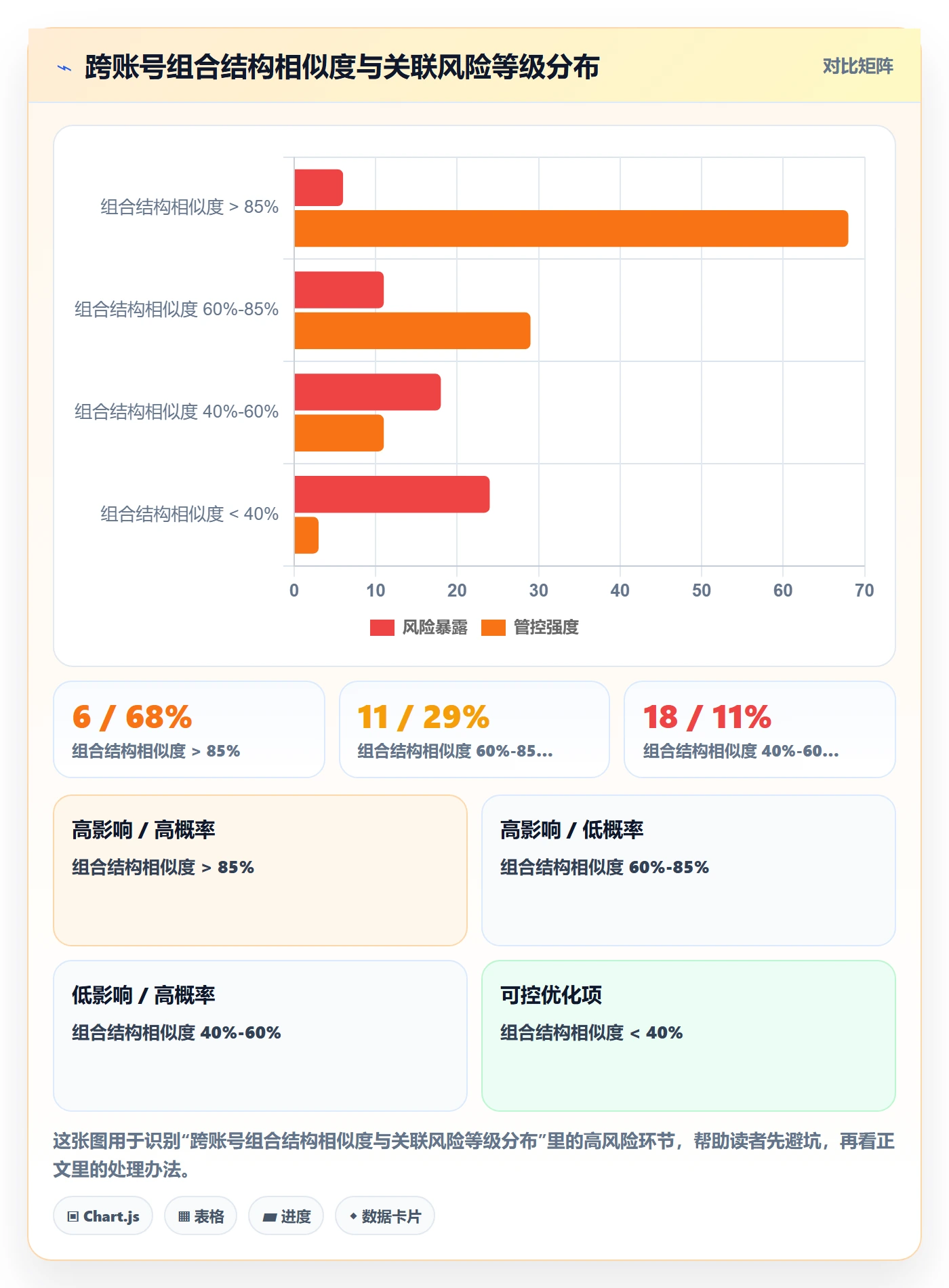 商品分析实践指南：组合优化的账号安全怎样更有效