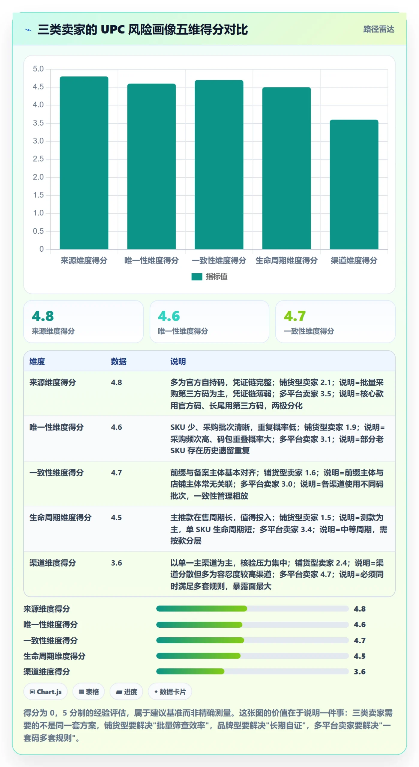 UPC码升级方案：用风险排查改善代码申请