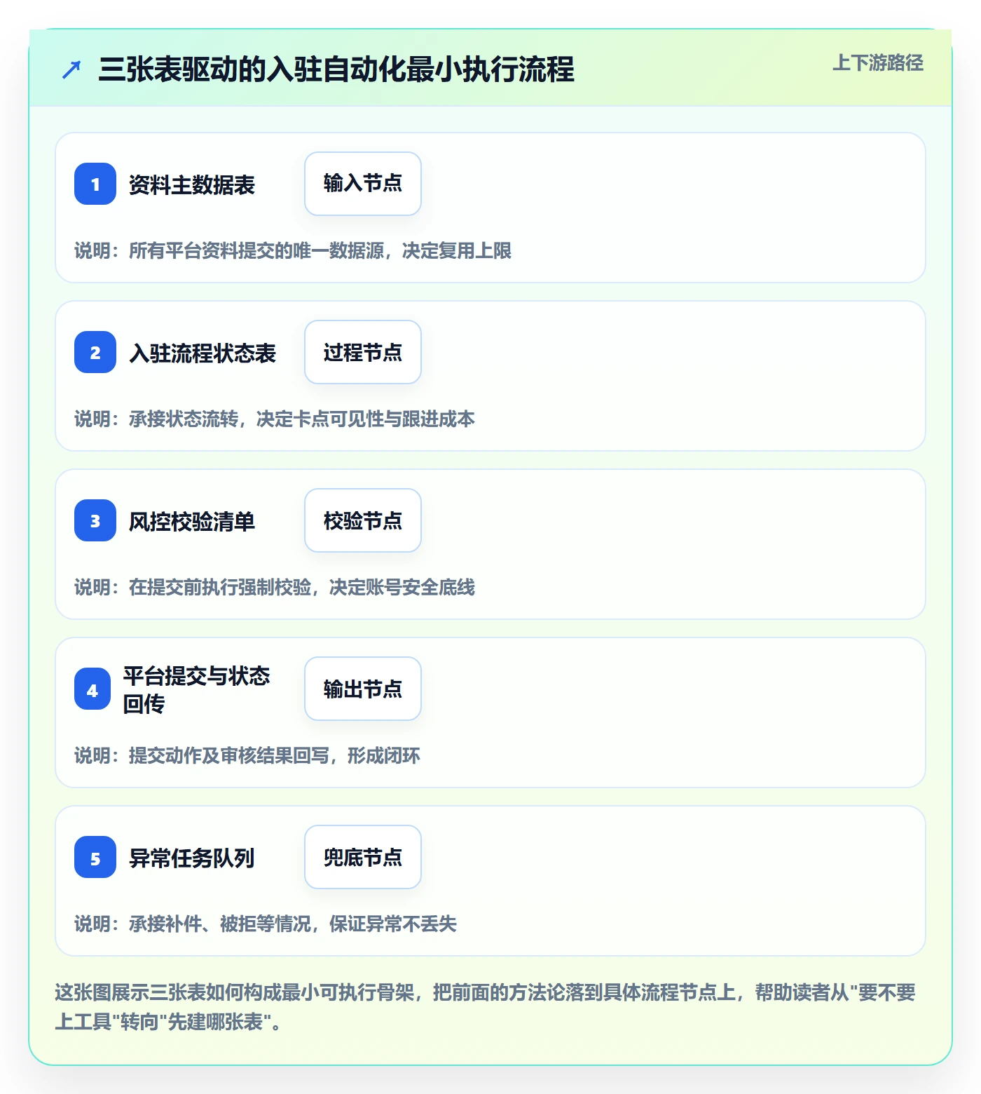 跨境电商一站式服务方案设计：平台入驻场景的自动化方案怎么做
