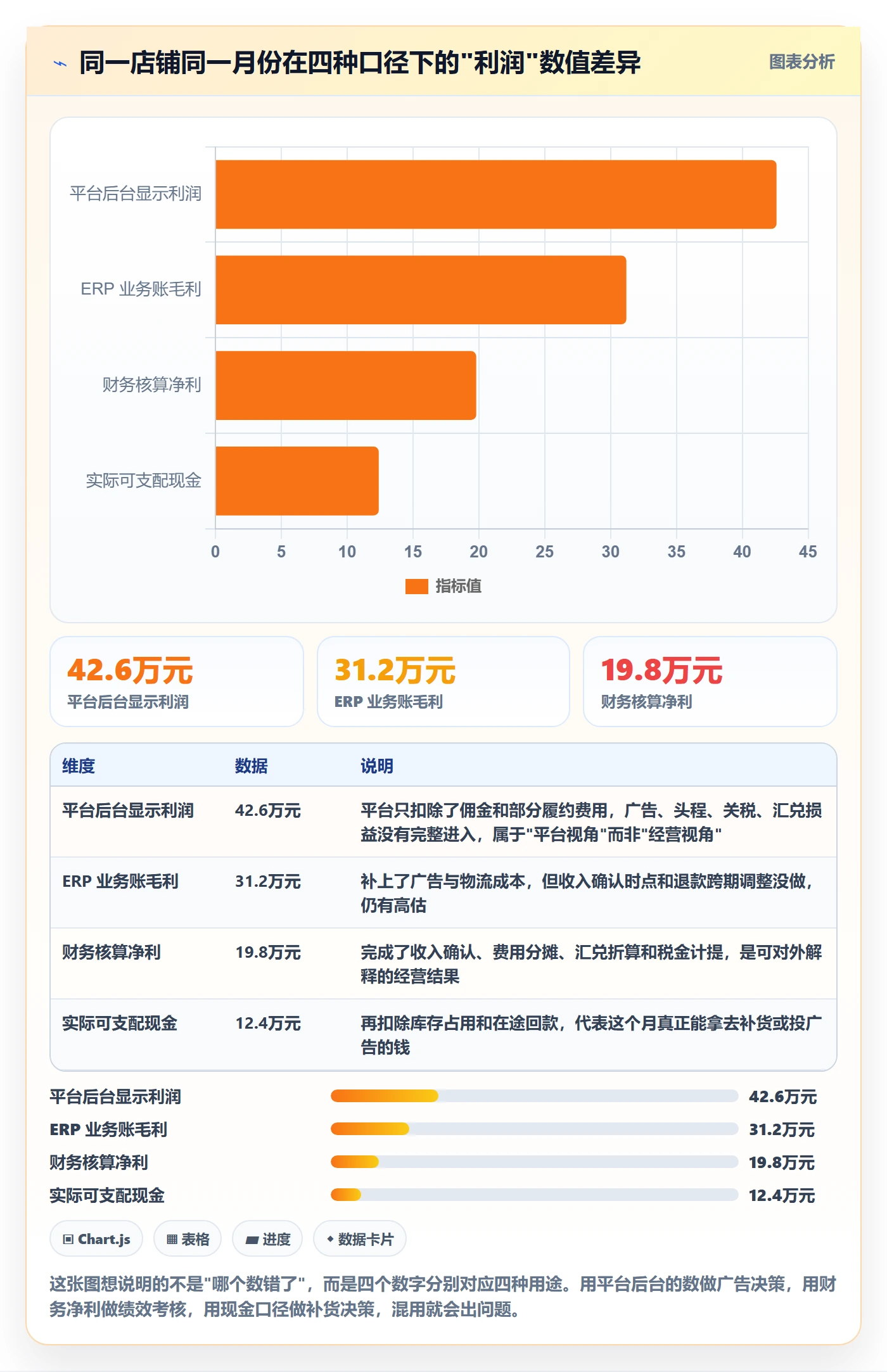 erp跨境电商数据方法：用财务核算支撑多店经营判断
