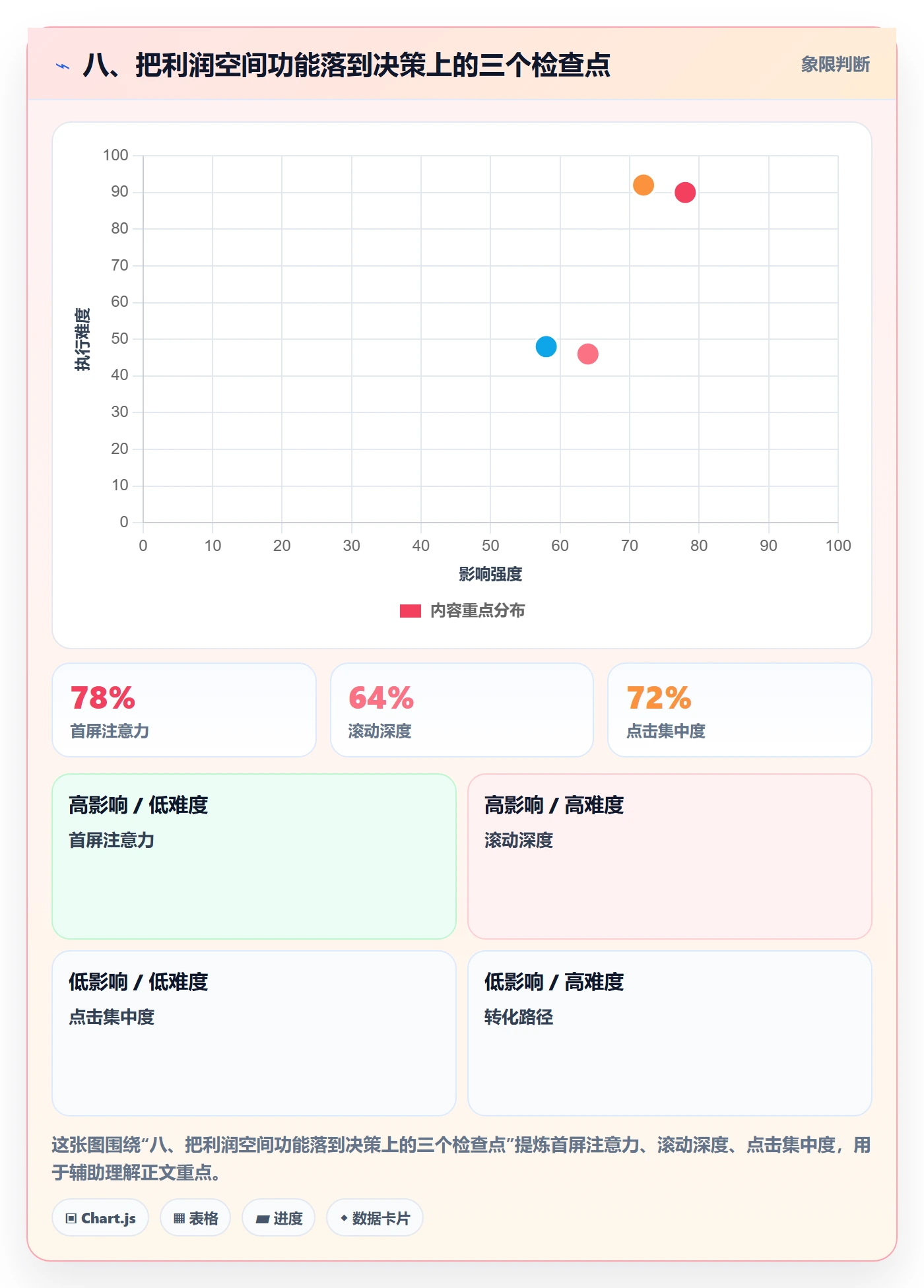 八、把利润空间功能落到决策上的三个检查点