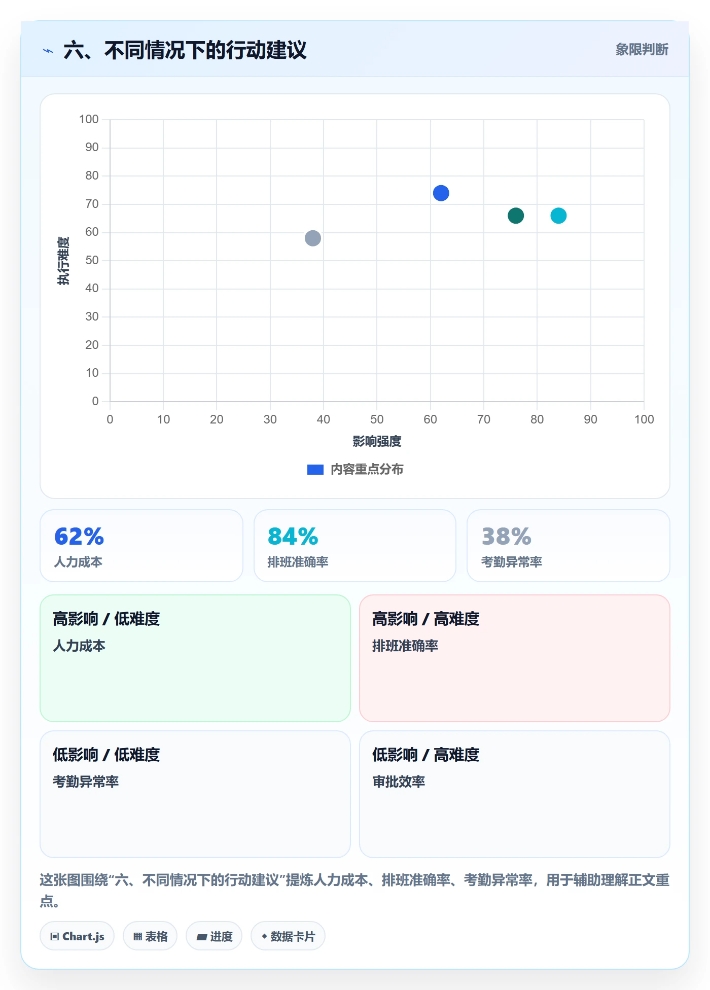 六、不同情况下的行动建议