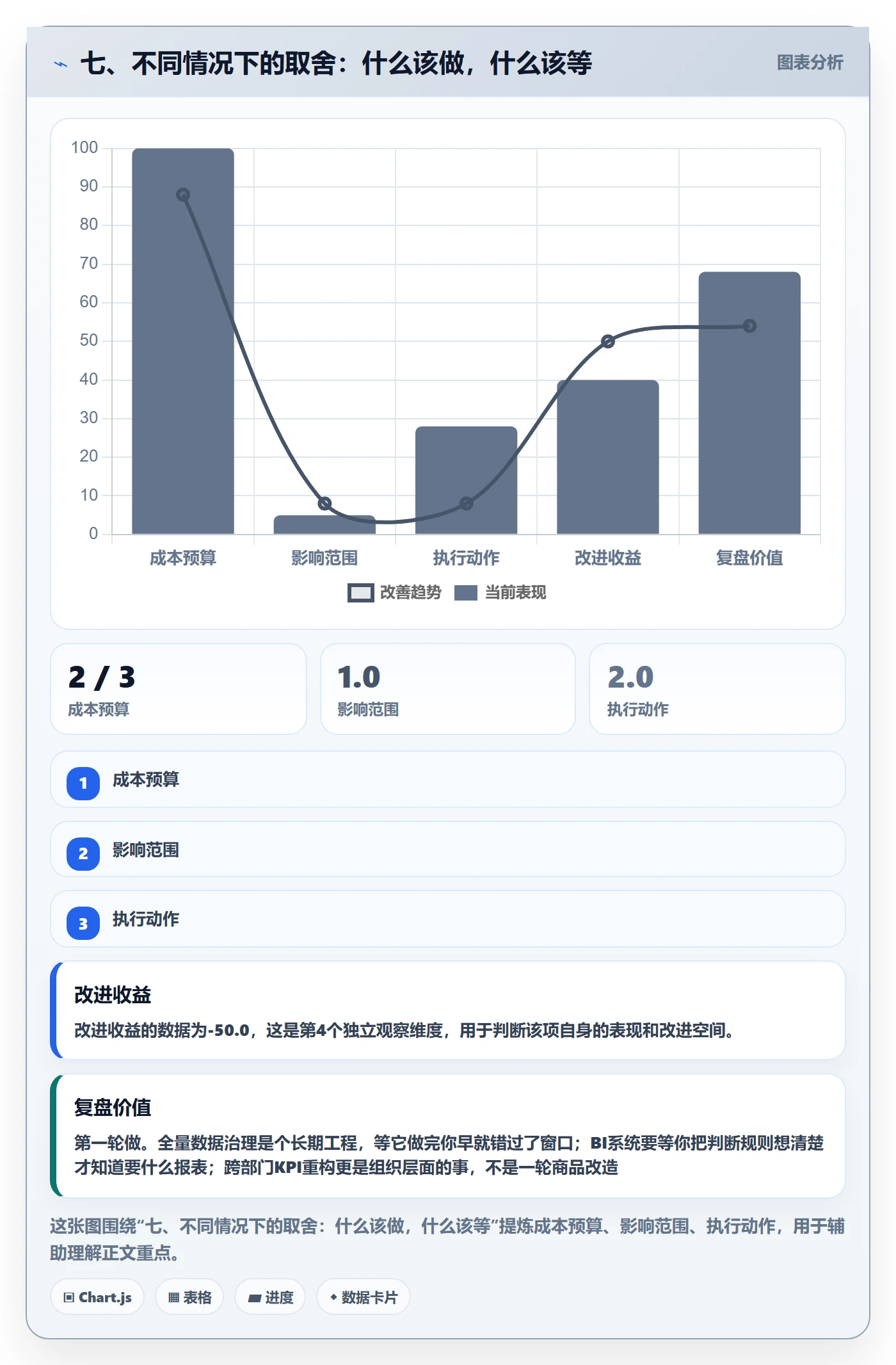 七、不同情况下的取舍：什么该做，什么该等