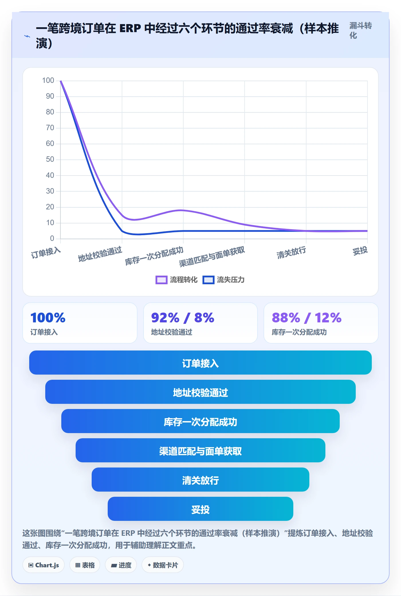 erp跨境电商管理模板：围绕系统实施开展跨境物流