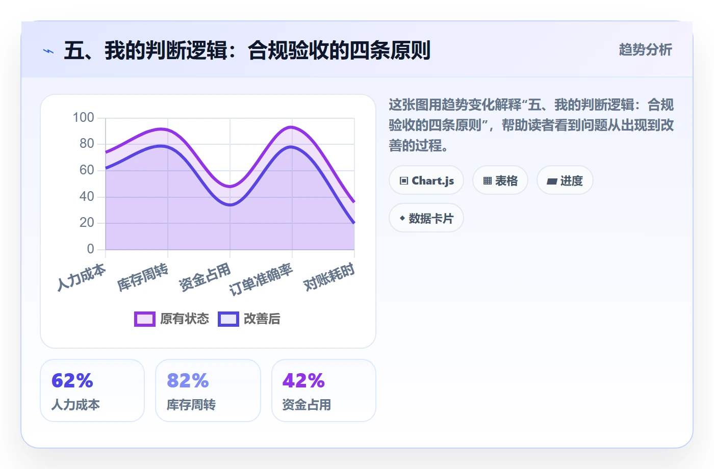 五、我的判断逻辑：合规验收的四条原则
