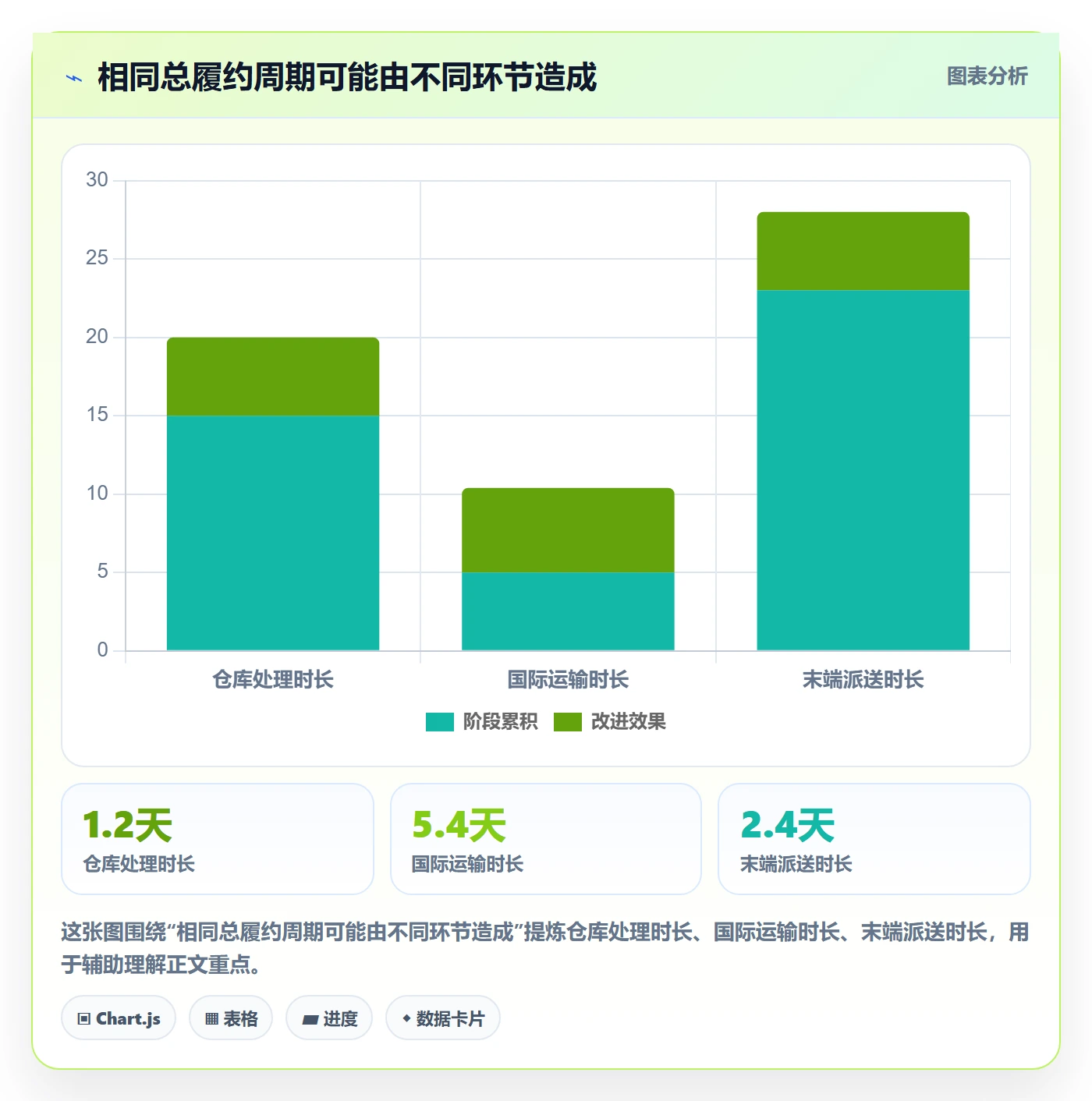 temu数据方法：用履约物流支撑数据复盘判断
