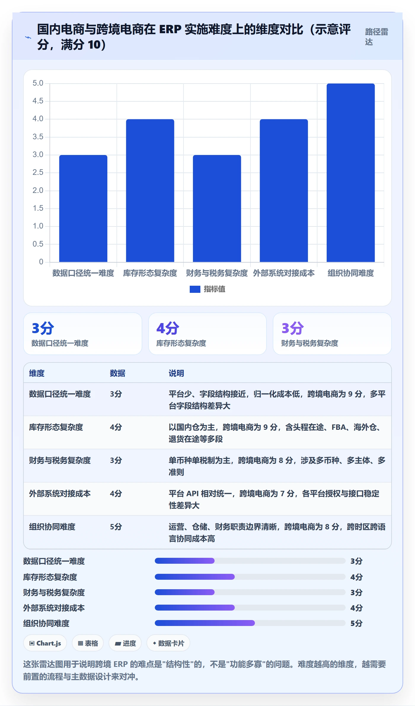 erp跨境电商流程设计:系统实施从哪里开始