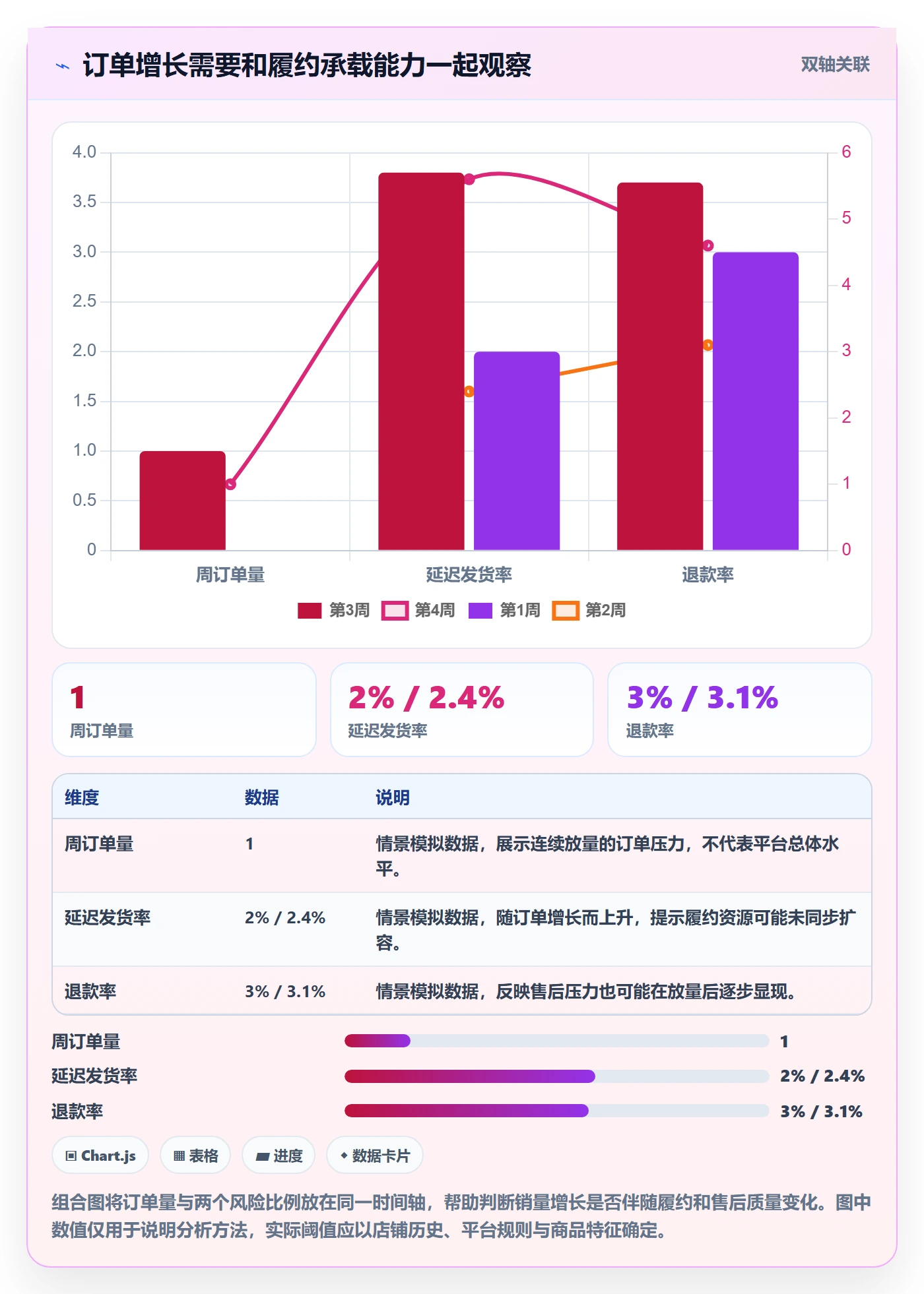 temu数据方法：用账号绩效支撑增长策略判断