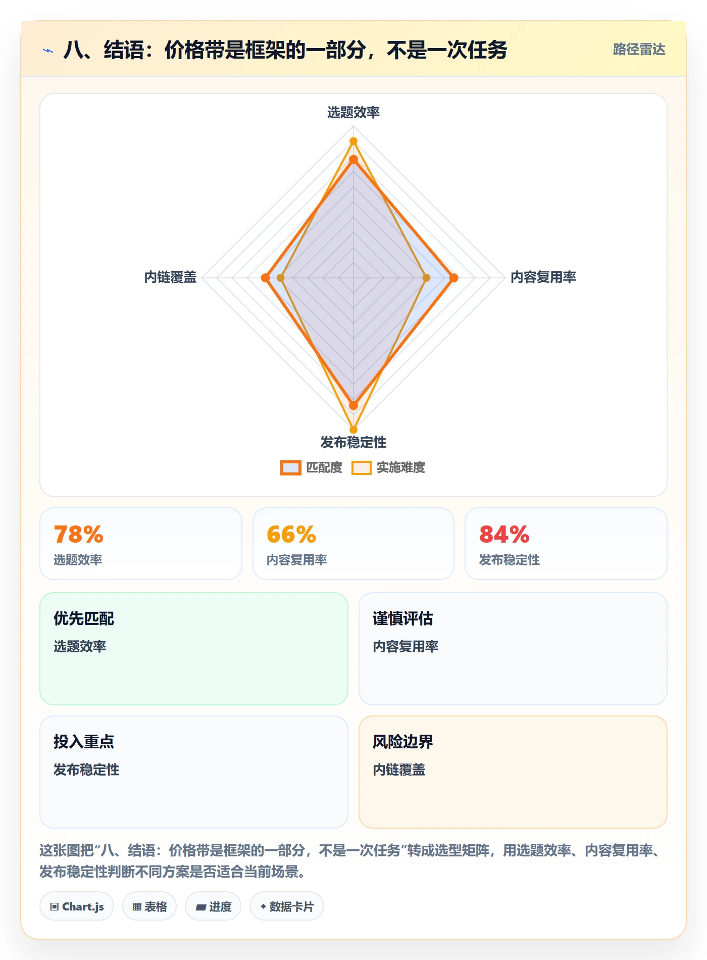 八、结语：价格带是框架的一部分，不是一次任务