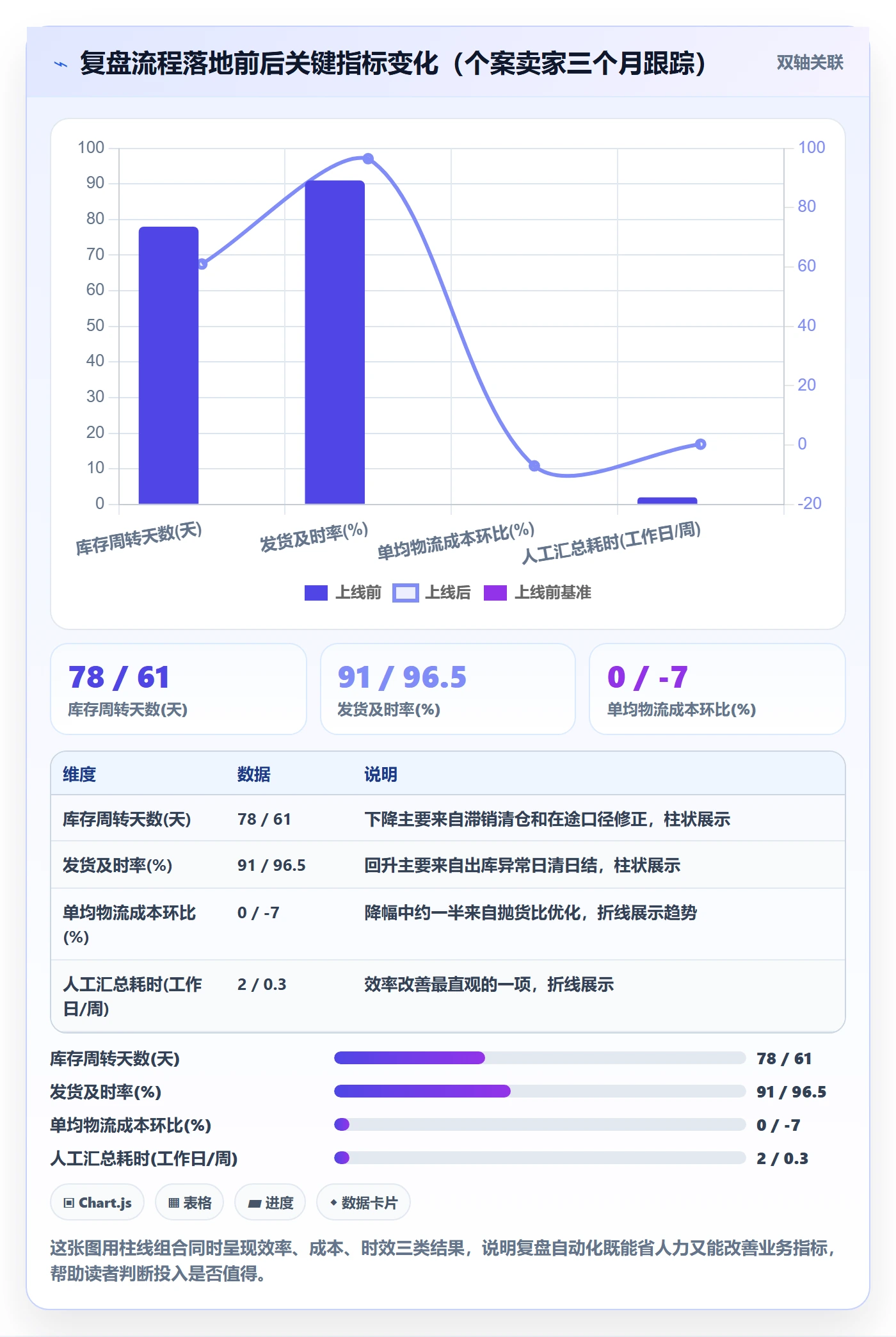 跨境电商一站式服务使用技巧：仓储物流对应的数据复盘方法