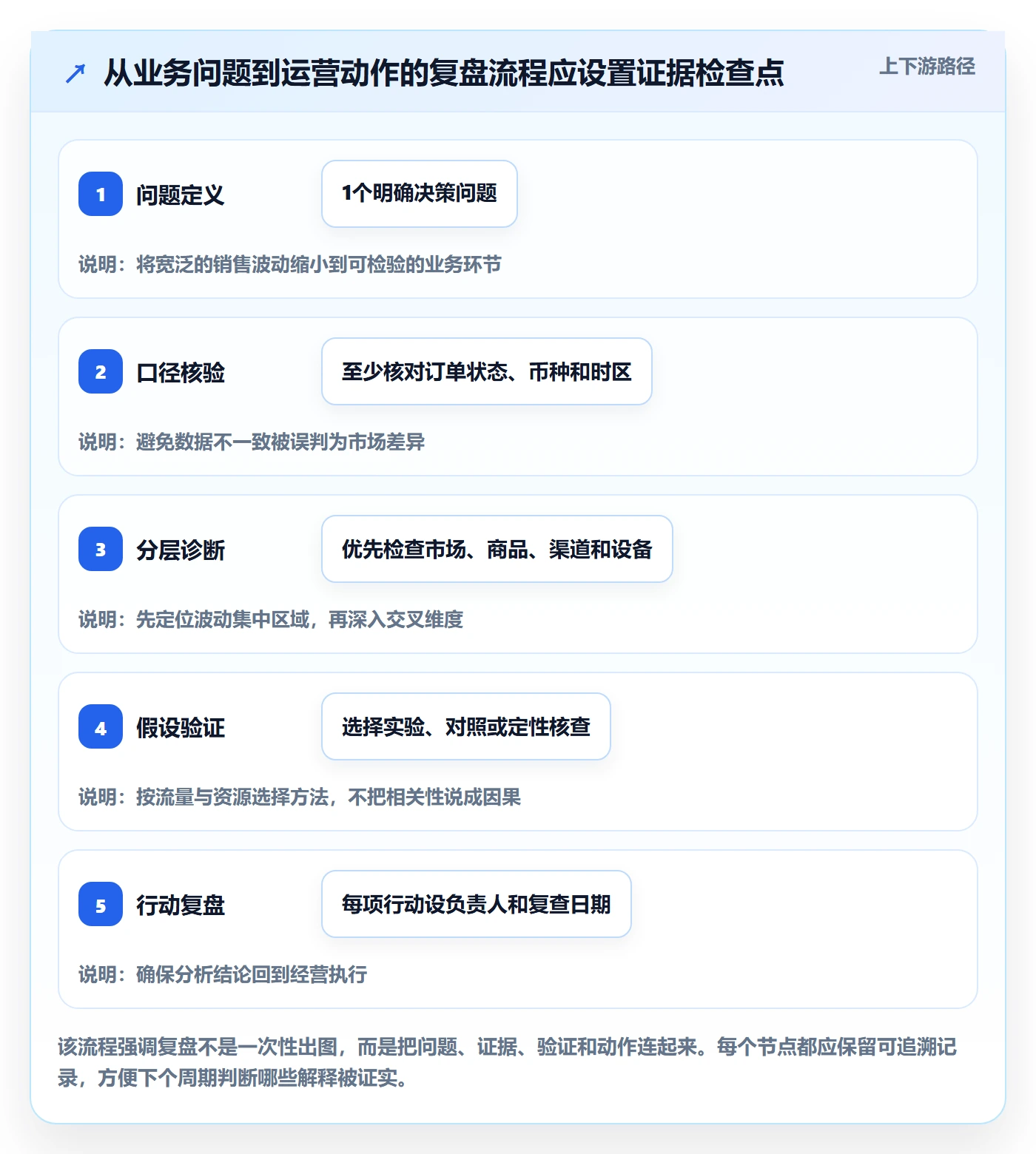 跨境电商管理要点:本地化运营的数据复盘如何设计
