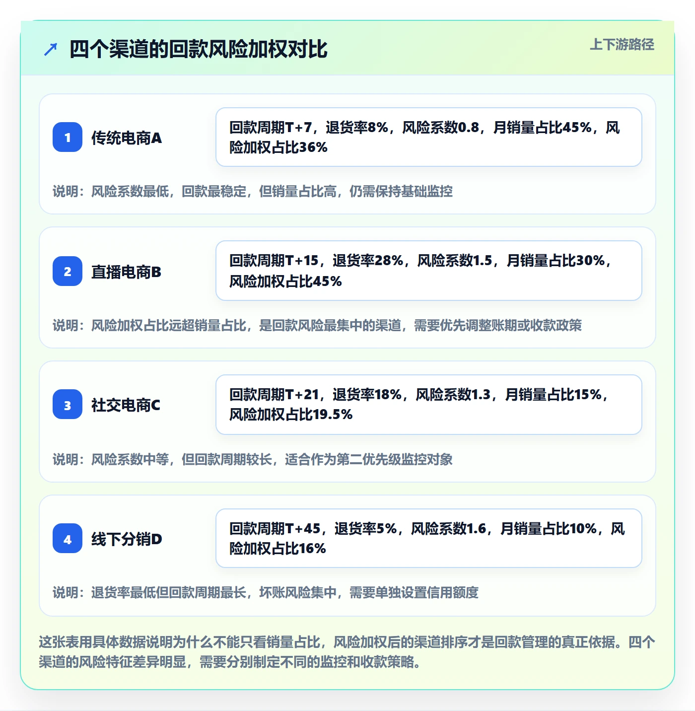 商品分析能力清单：回款管理需要覆盖哪些销量趋势事项