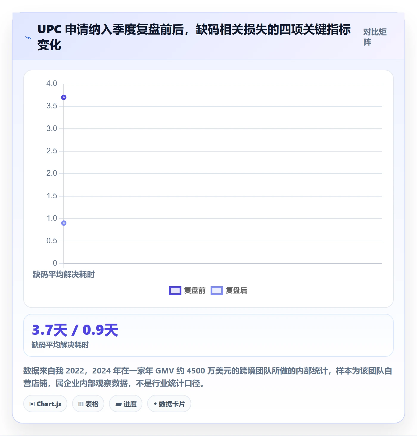想做好UPC码，先掌握季度复盘中的代码申请