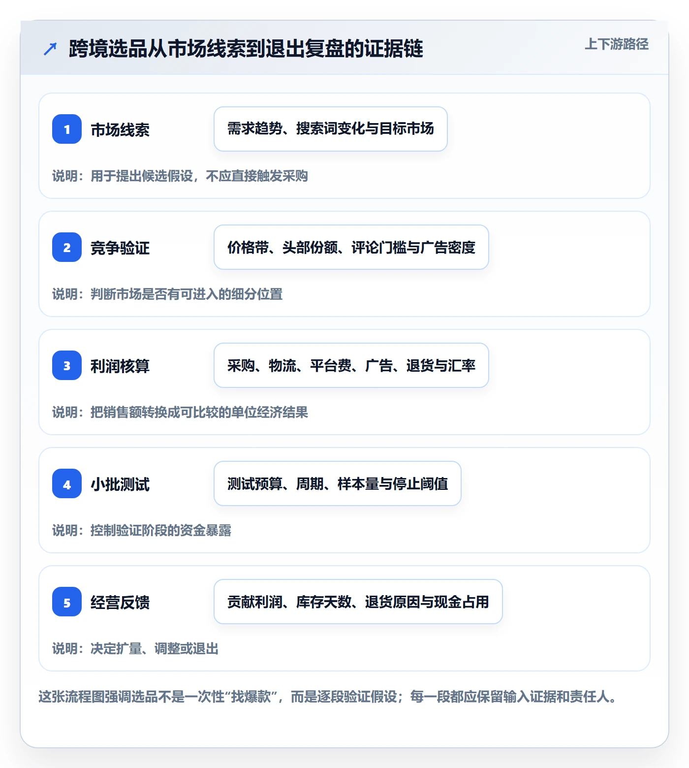 跨境电商能力清单：工具对比需要覆盖哪些选品策略事项