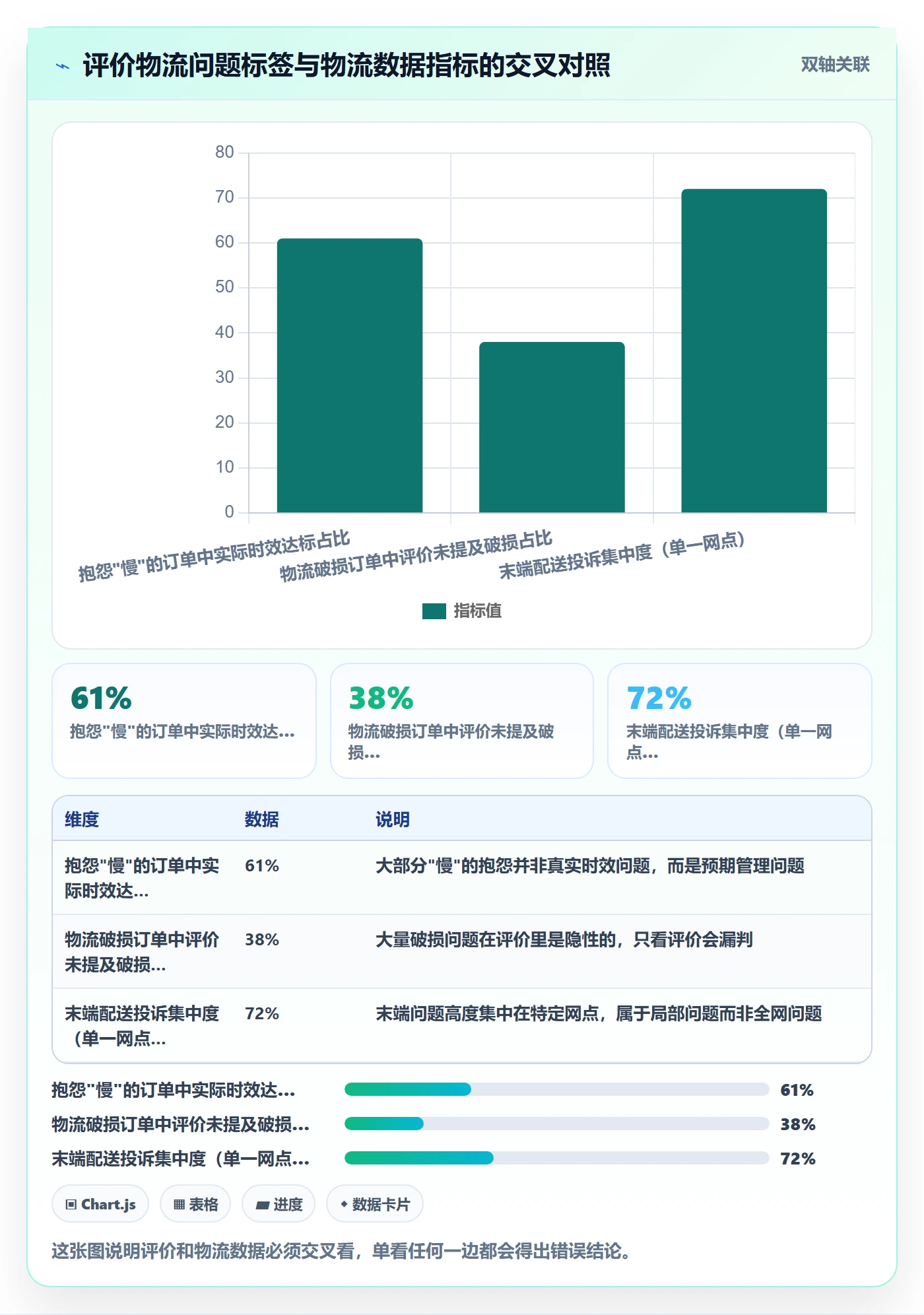商品分析问题诊断：用户评价如何用物流方案改进