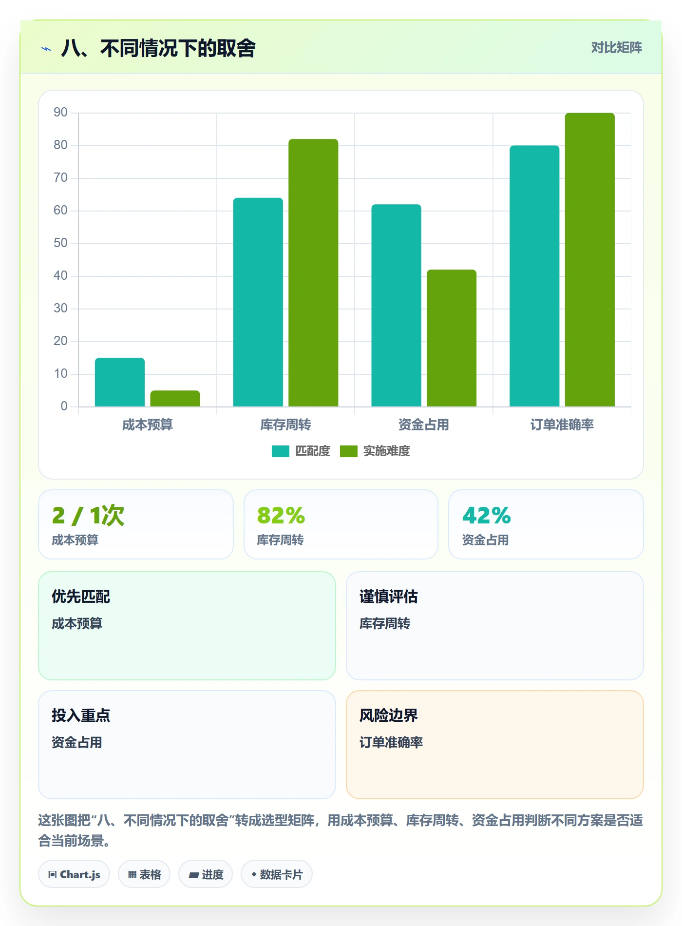 八、不同情况下的取舍