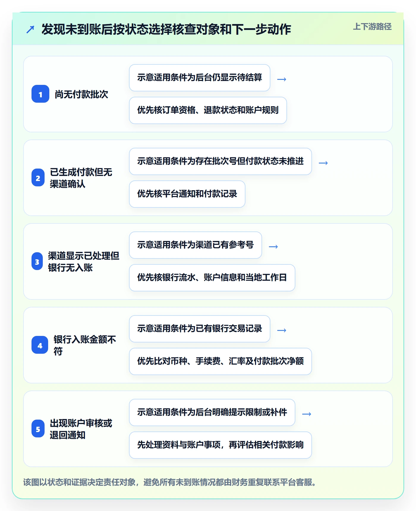 跨境电商能力清单：回款管理需要覆盖哪些平台规则事项